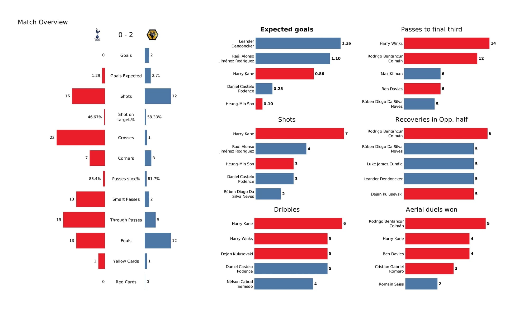 Premier League 2021/22: Tottenham vs Wolves - post-match data viz and stats