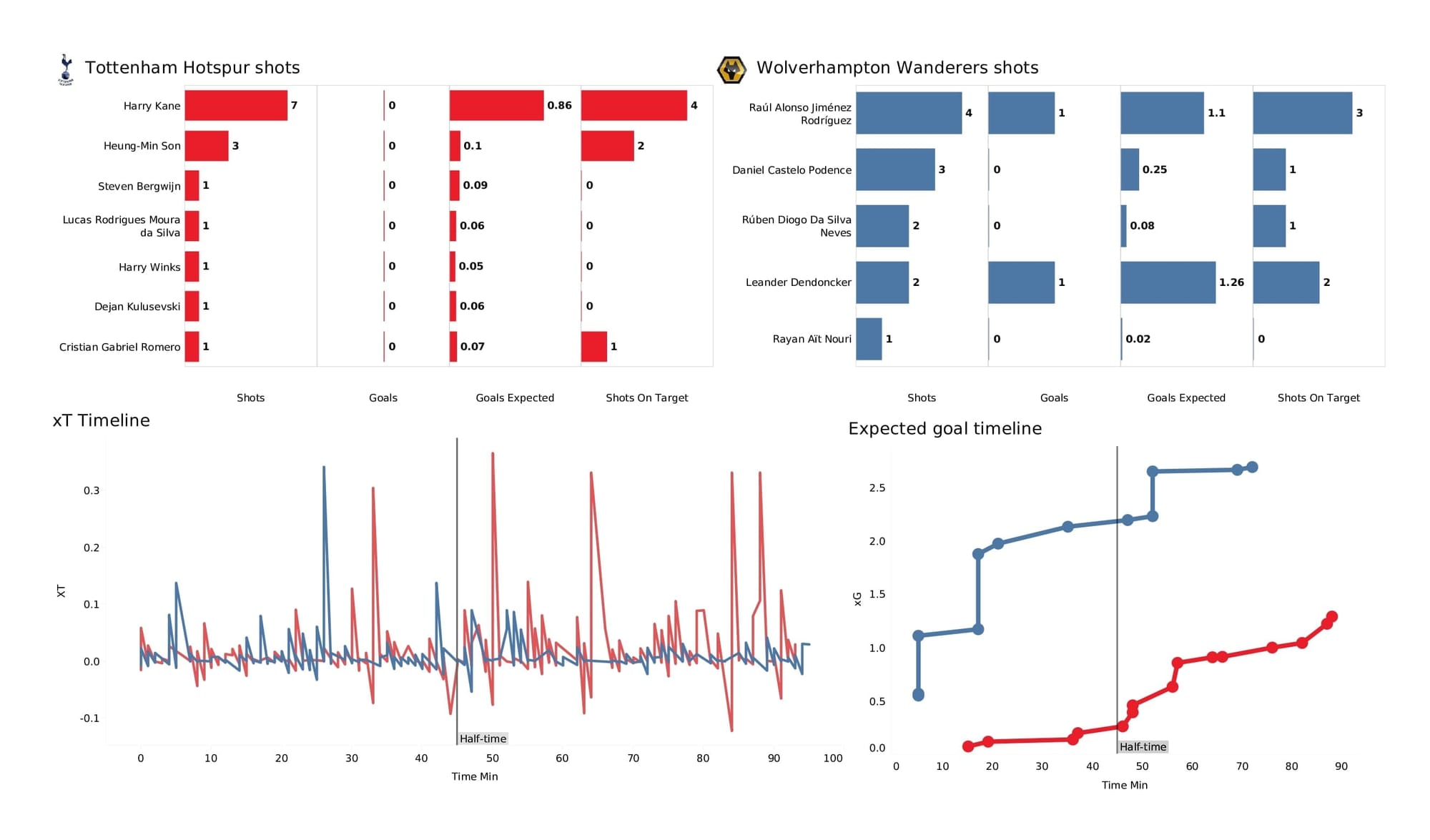 Premier League 2021/22: Tottenham vs Wolves - post-match data viz and stats