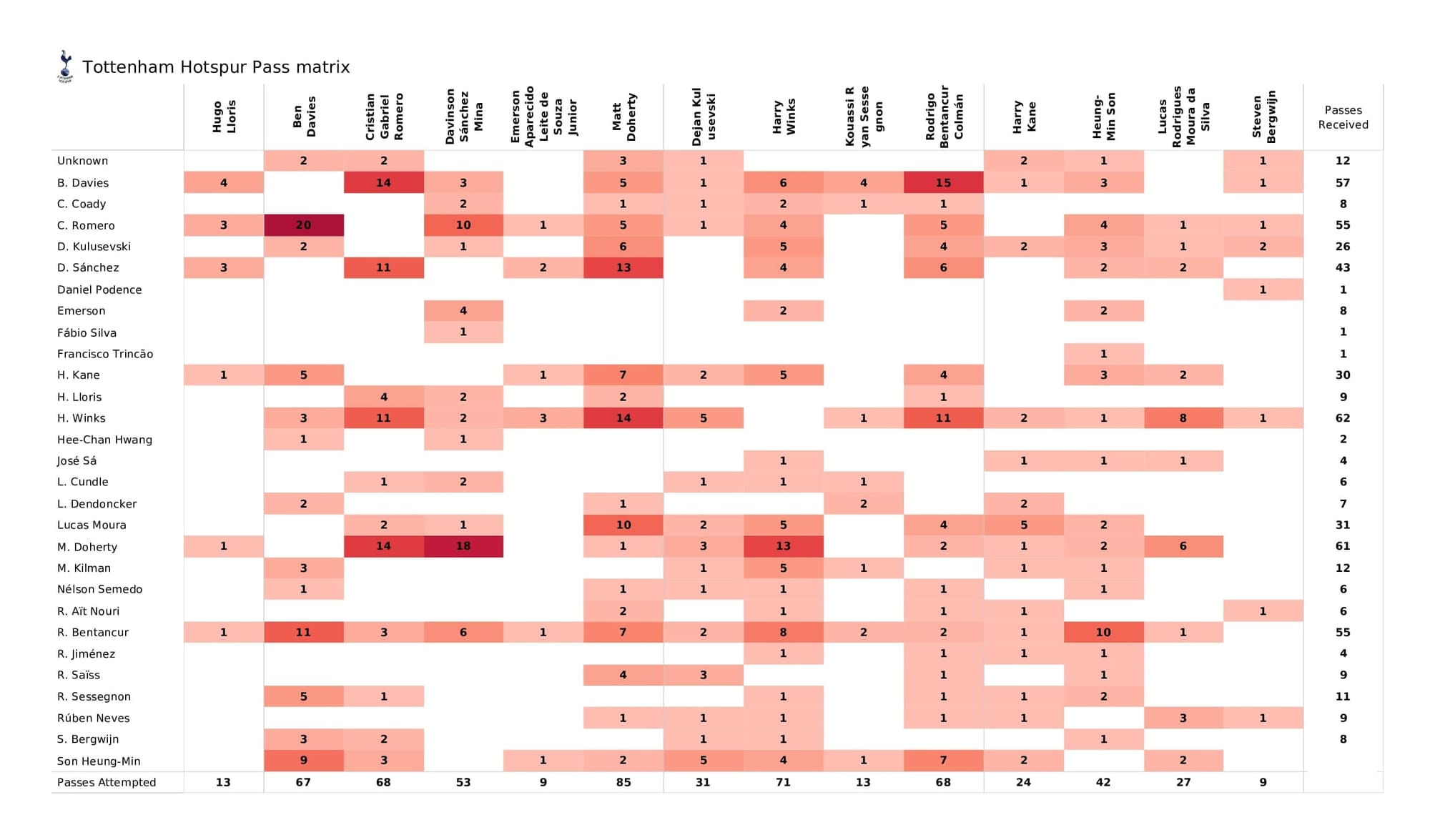 Premier League 2021/22: Tottenham vs Wolves - post-match data viz and stats