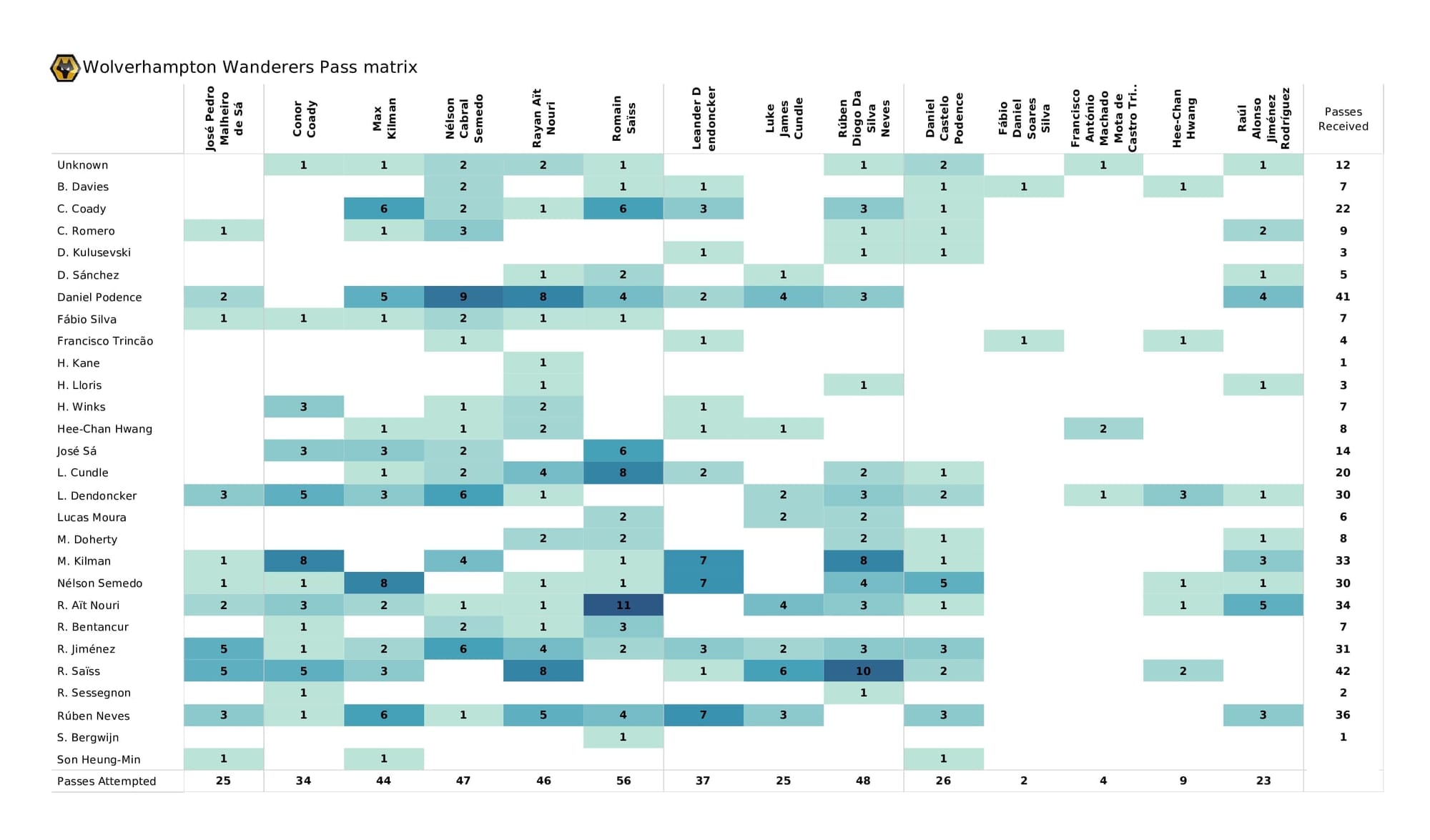 Premier League 2021/22: Tottenham vs Wolves - post-match data viz and stats