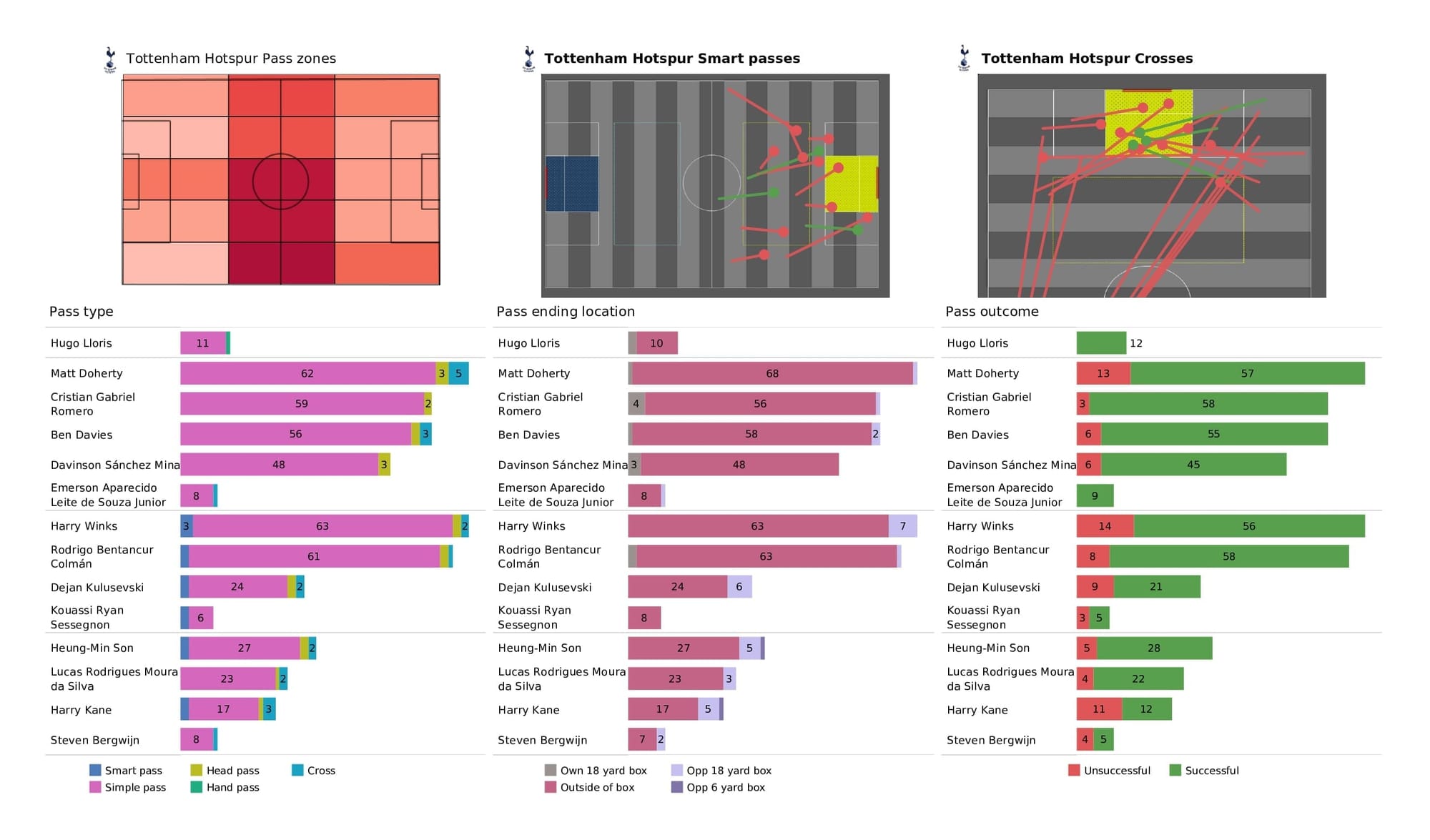 Premier League 2021/22: Tottenham vs Wolves - post-match data viz and stats