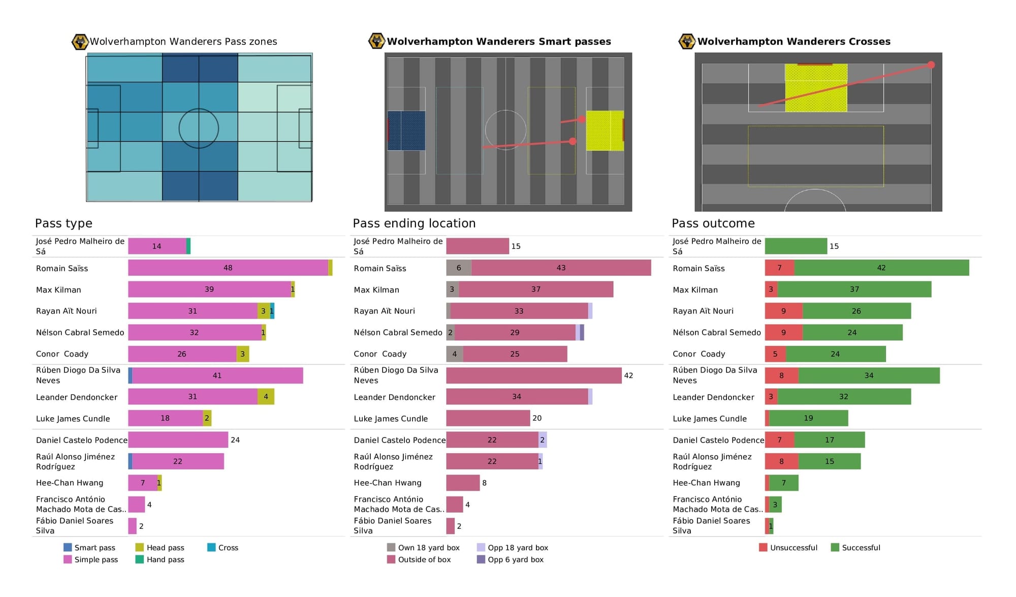 Premier League 2021/22: Tottenham vs Wolves - post-match data viz and stats