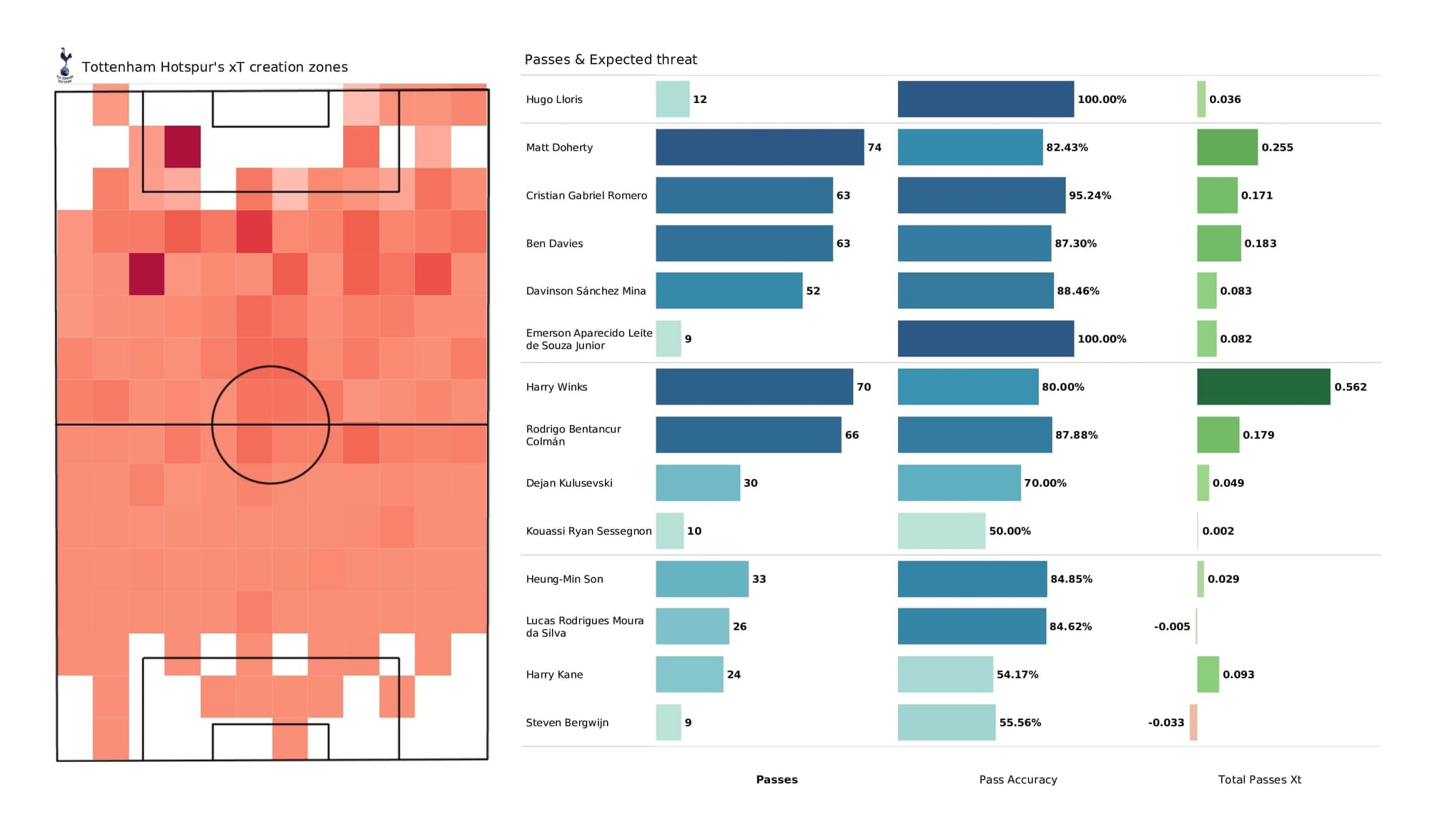 Premier League 2021/22: Tottenham vs Wolves - post-match data viz and stats