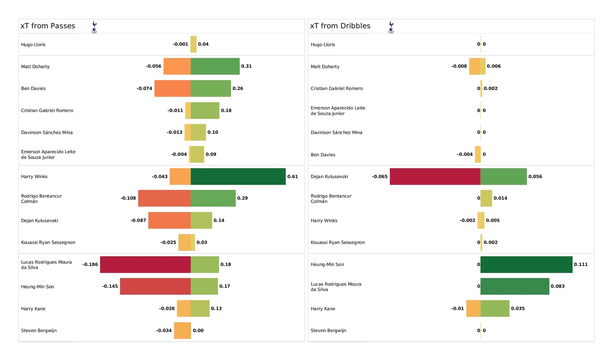 Premier League 2021/22: Tottenham vs Wolves - post-match data viz and stats