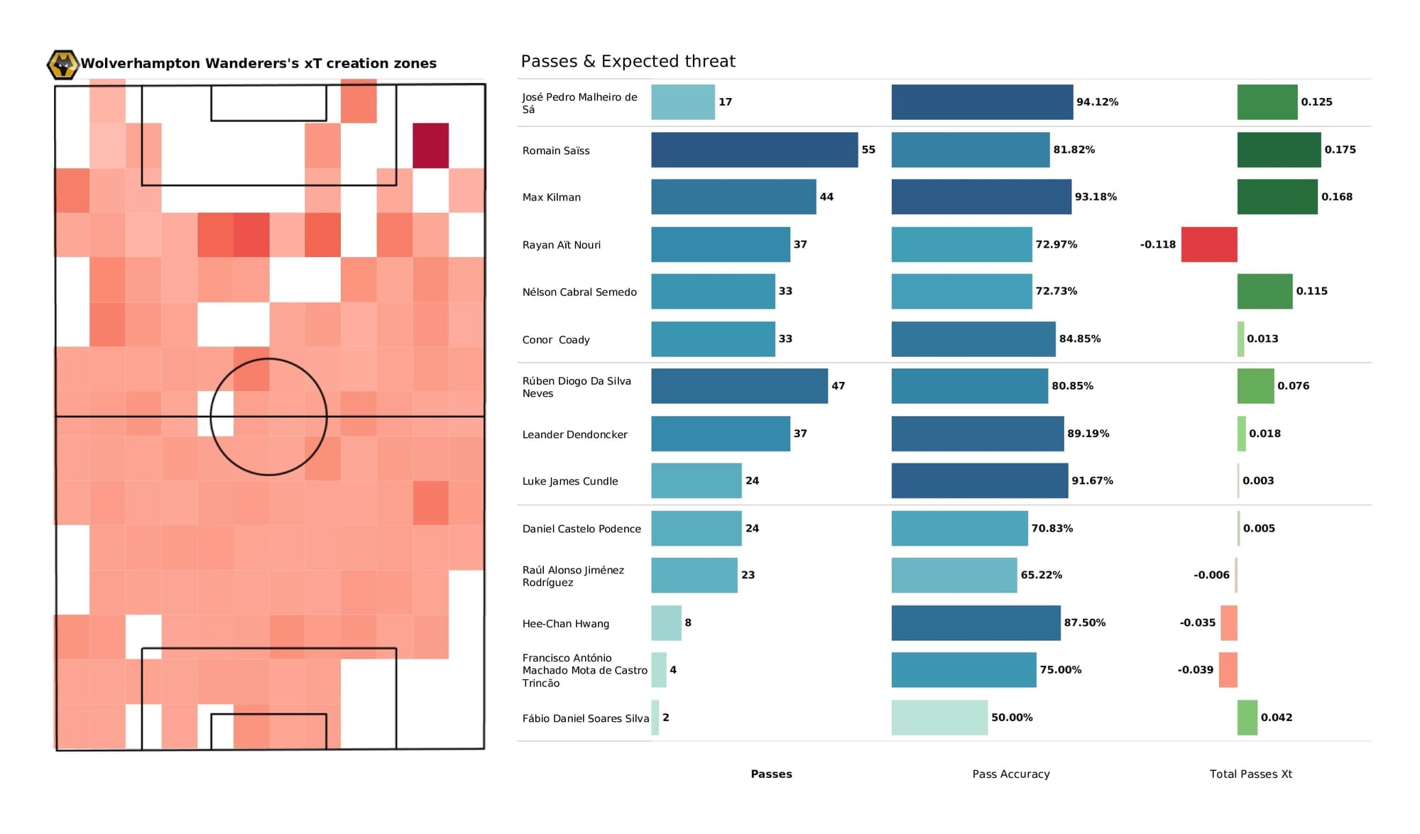 Premier League 2021/22: Tottenham vs Wolves - post-match data viz and stats