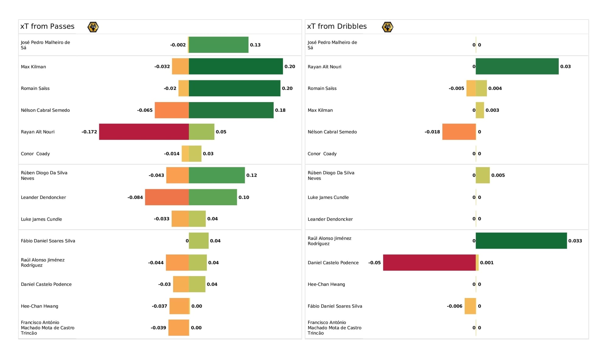 Premier League 2021/22: Tottenham vs Wolves - post-match data viz and stats