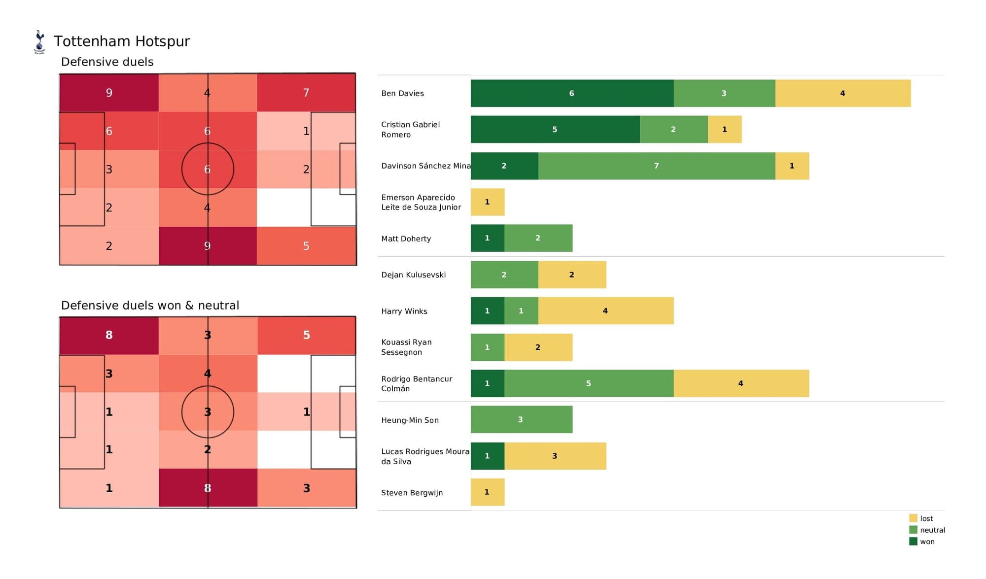 Premier League 2021/22: Tottenham vs Wolves - post-match data viz and stats