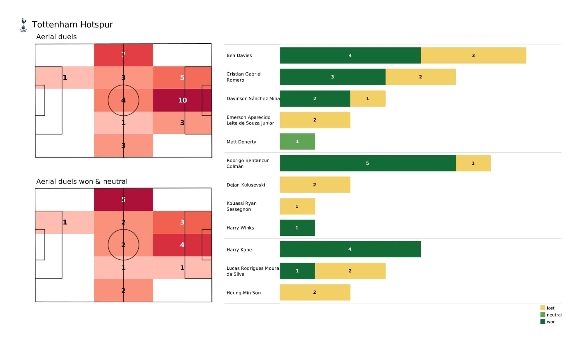 Premier League 2021/22: Tottenham vs Wolves - post-match data viz and stats