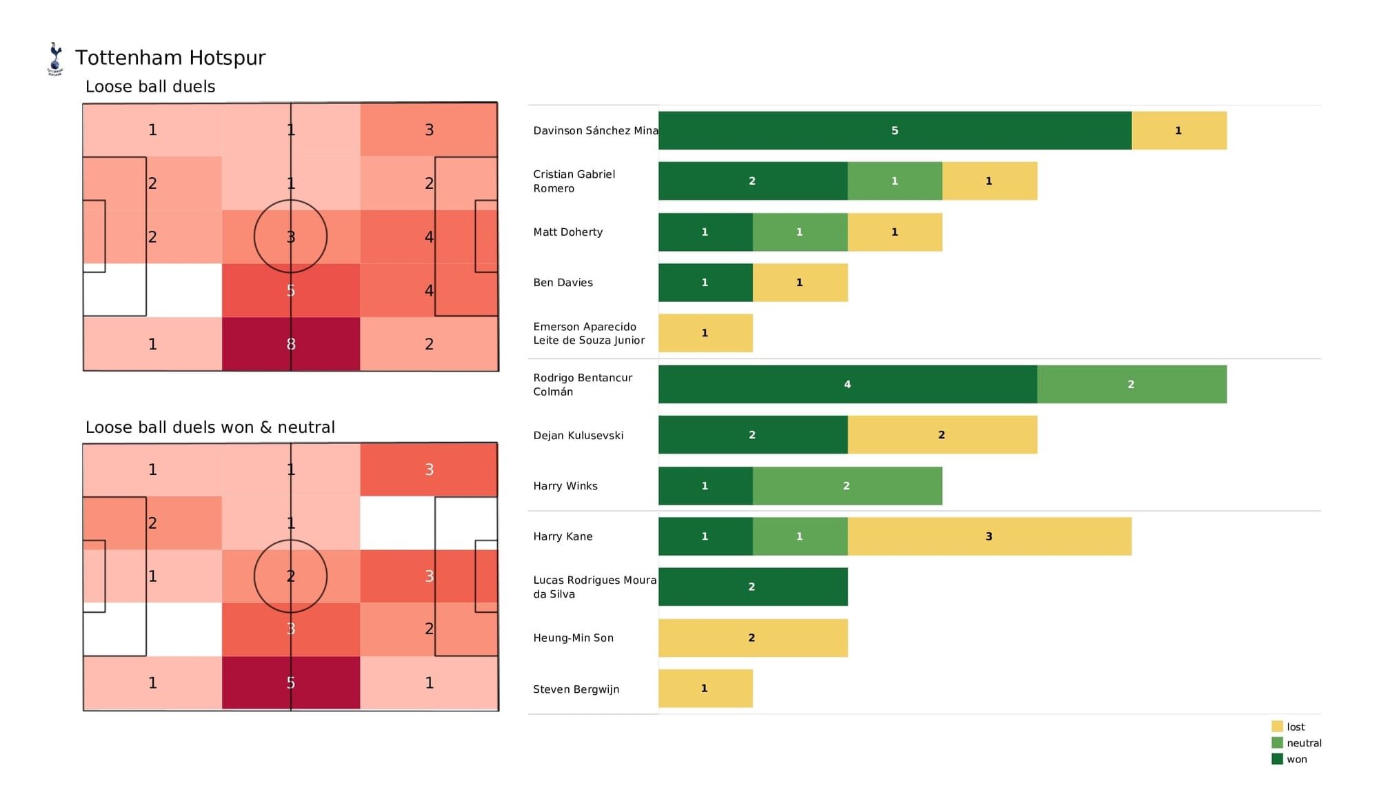 Premier League 2021/22: Tottenham vs Wolves - post-match data viz and stats