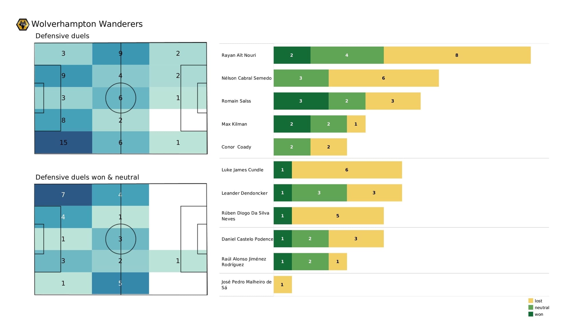 Premier League 2021/22: Tottenham vs Wolves - post-match data viz and stats