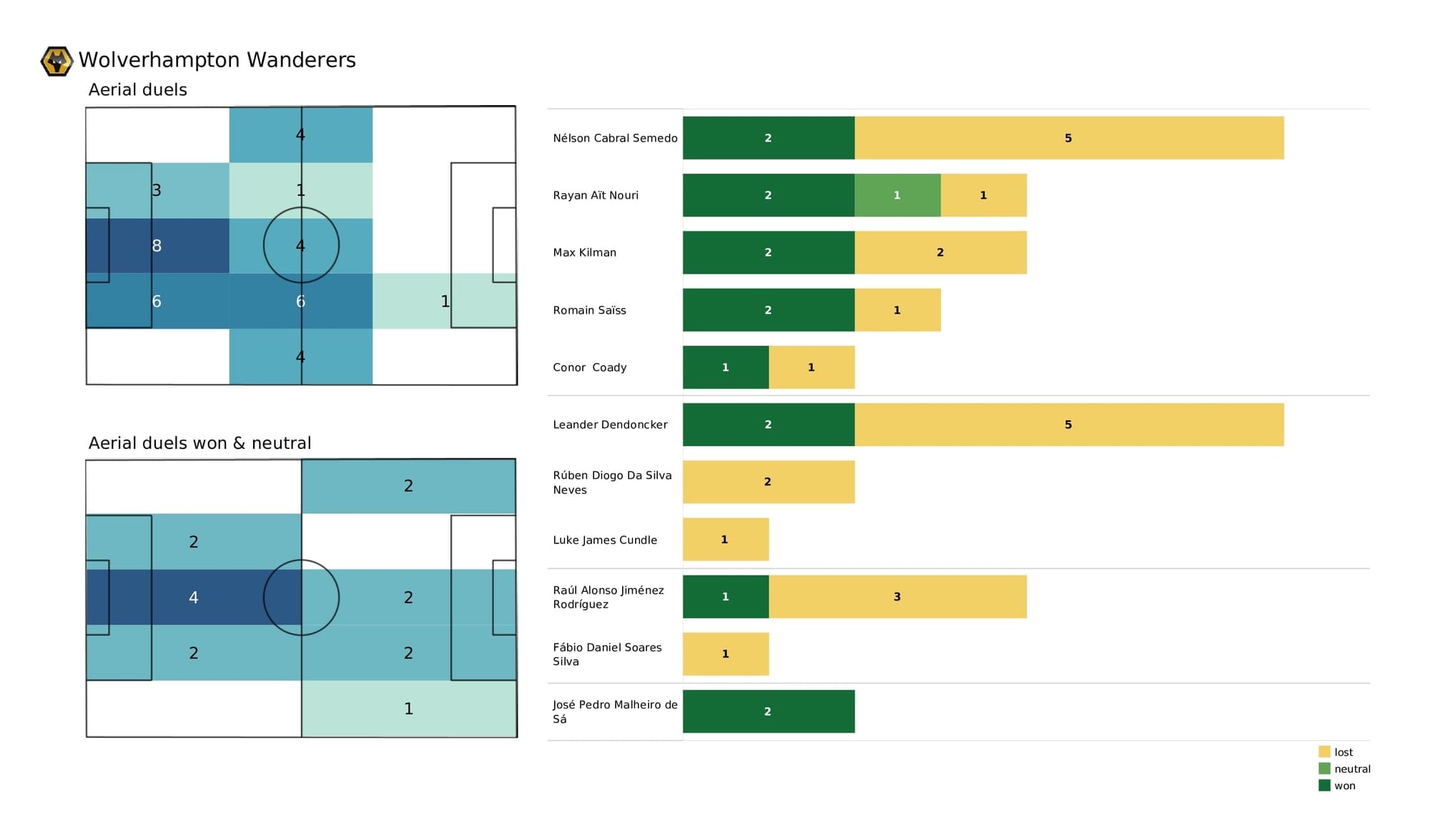 Premier League 2021/22: Tottenham vs Wolves - post-match data viz and stats