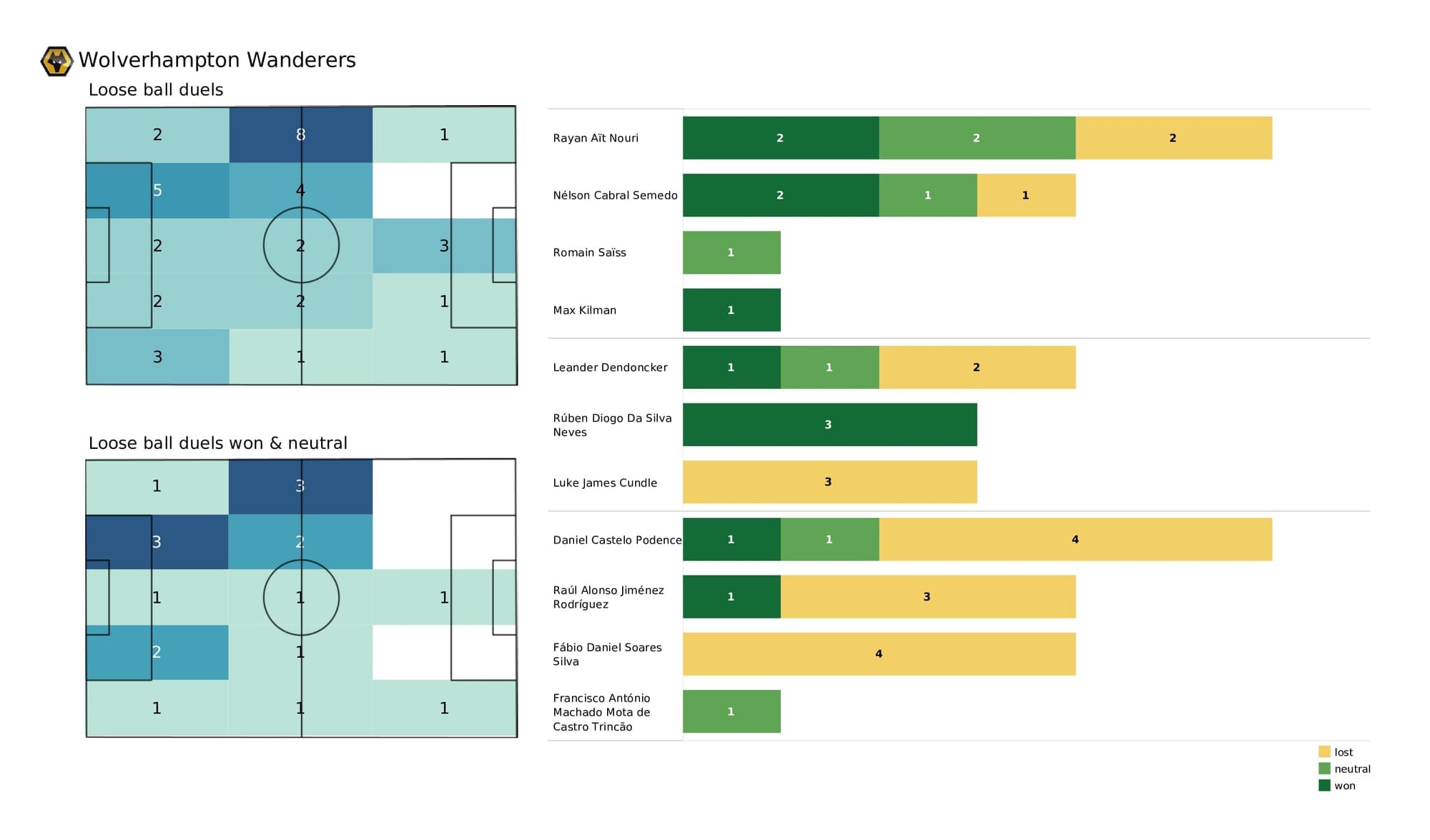 Premier League 2021/22: Tottenham vs Wolves - post-match data viz and stats