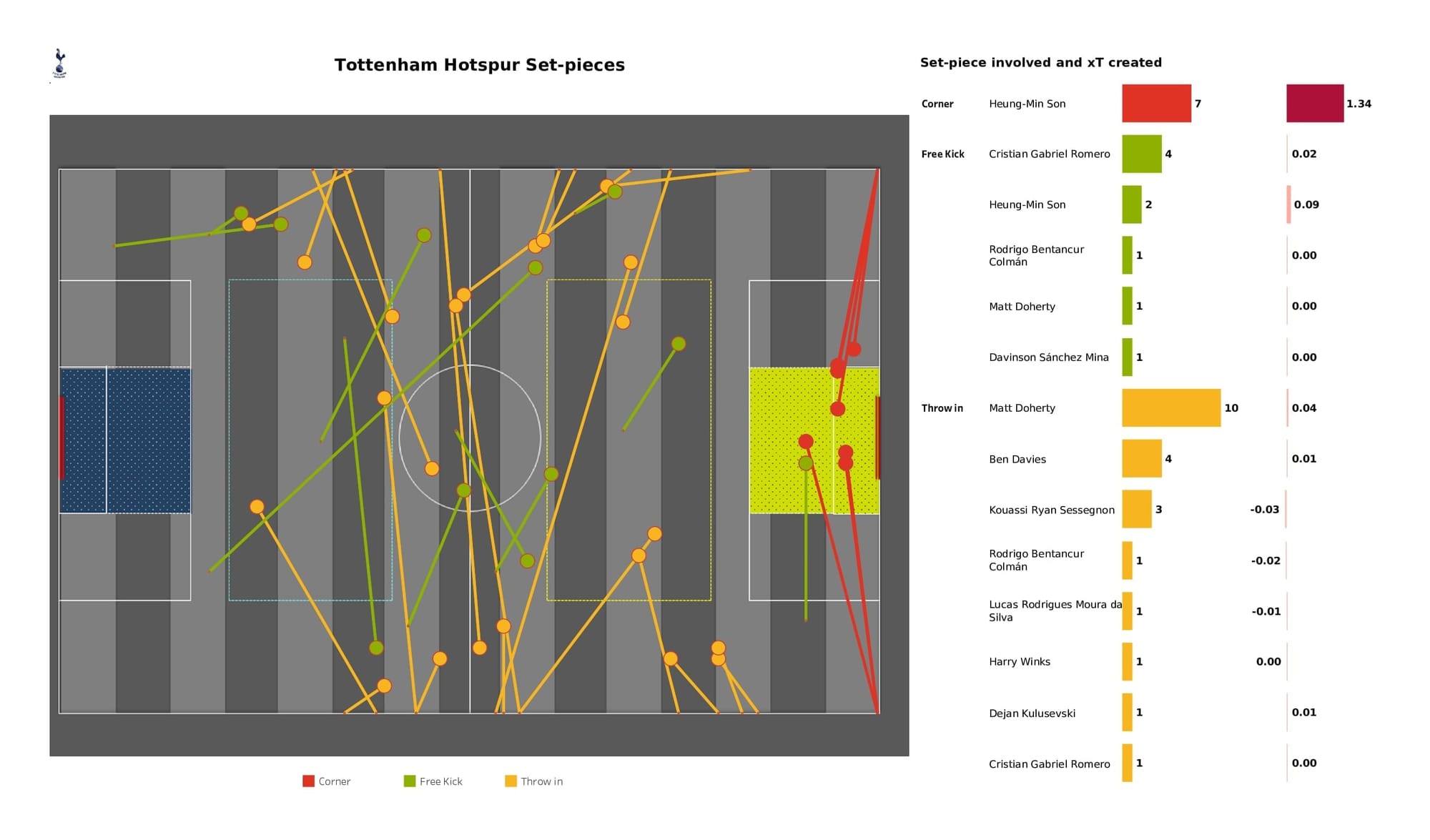 Premier League 2021/22: Tottenham vs Wolves - post-match data viz and stats