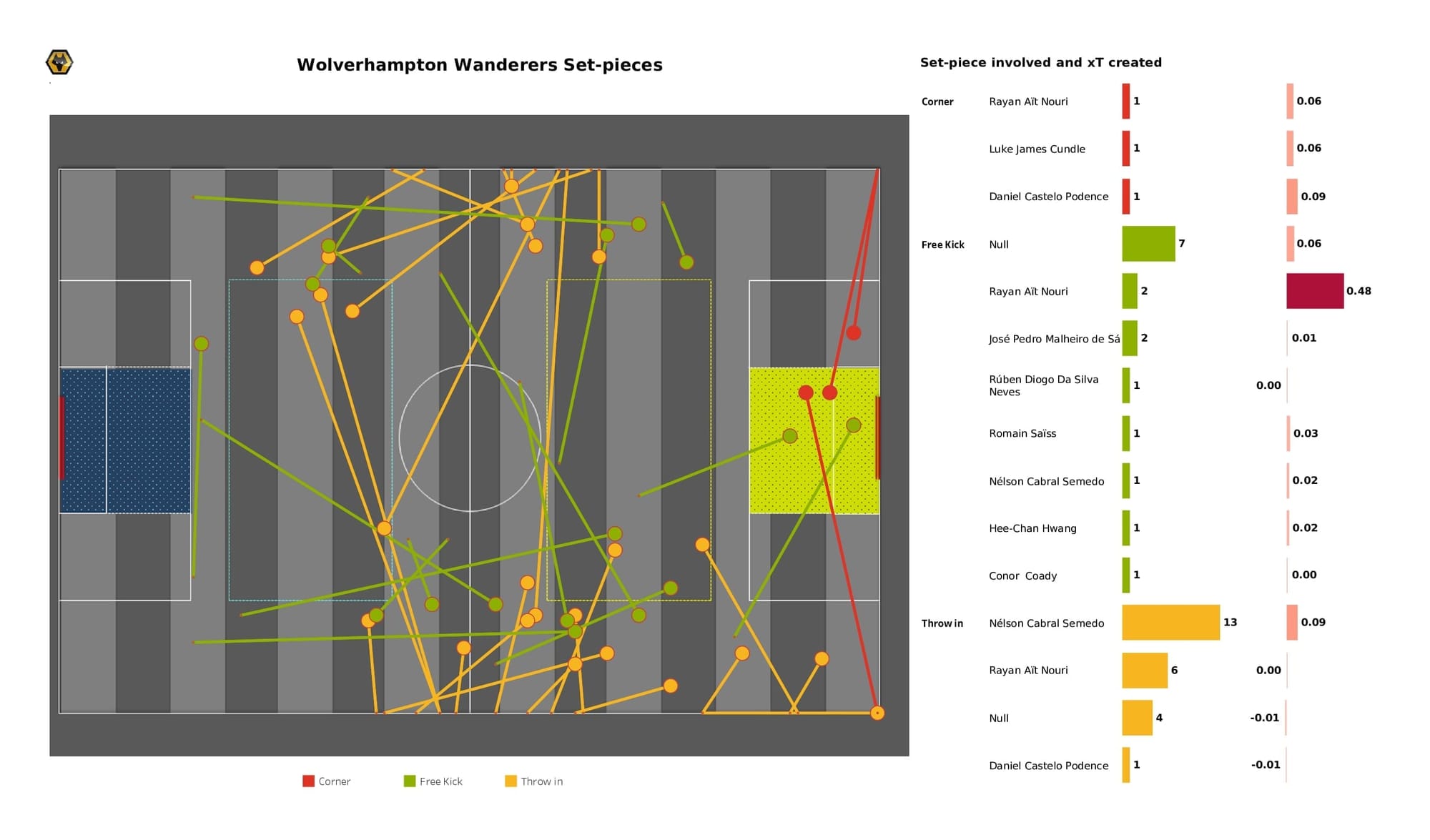 Premier League 2021/22: Tottenham vs Wolves - post-match data viz and stats