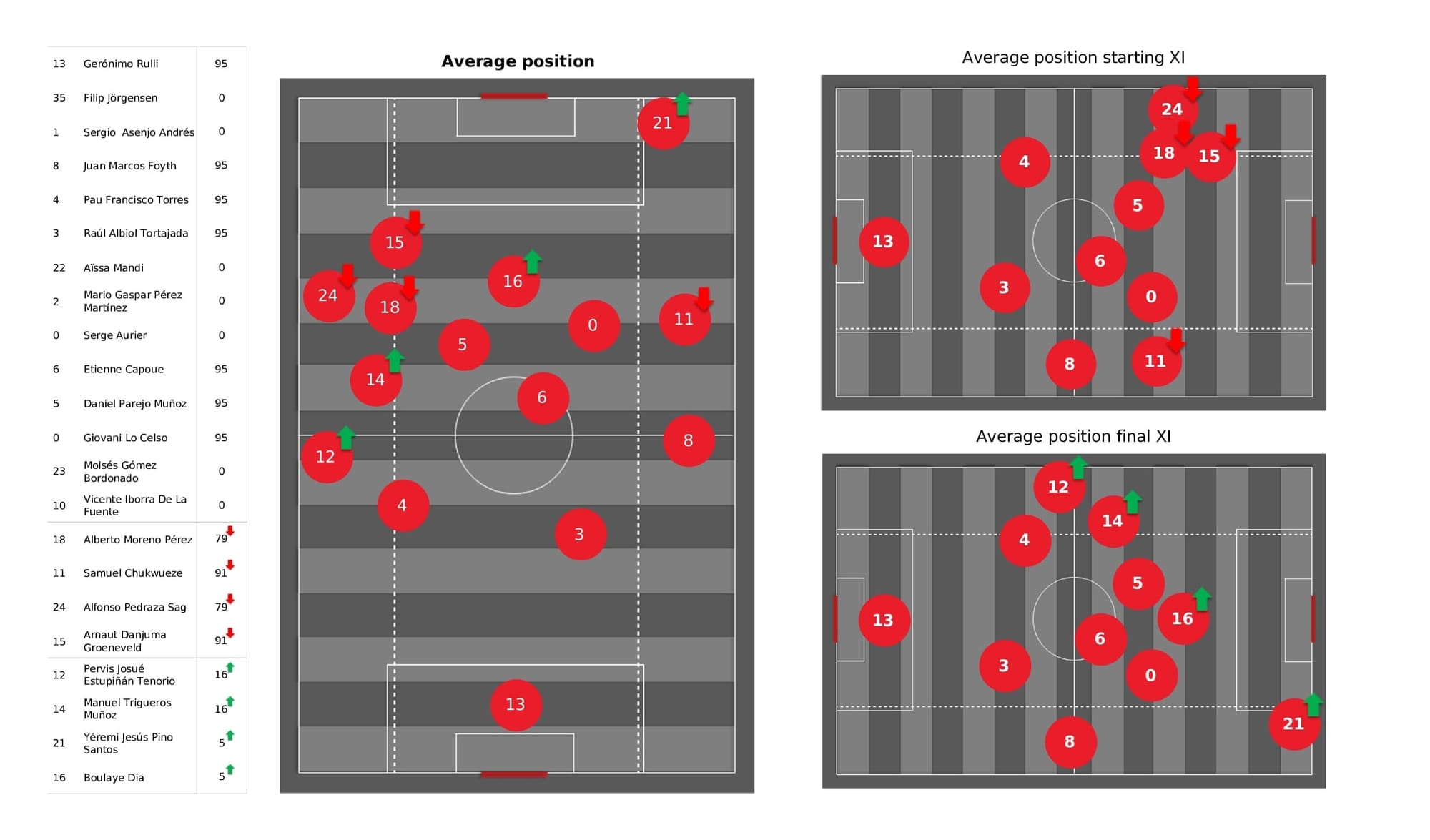 UEFA Champions League 2021/22: Villarreal vs Juventus - post-match data viz and stats