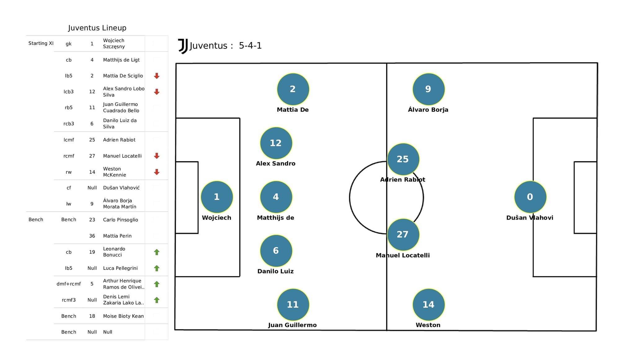 UEFA Champions League 2021/22: Villarreal vs Juventus - post-match data viz and stats