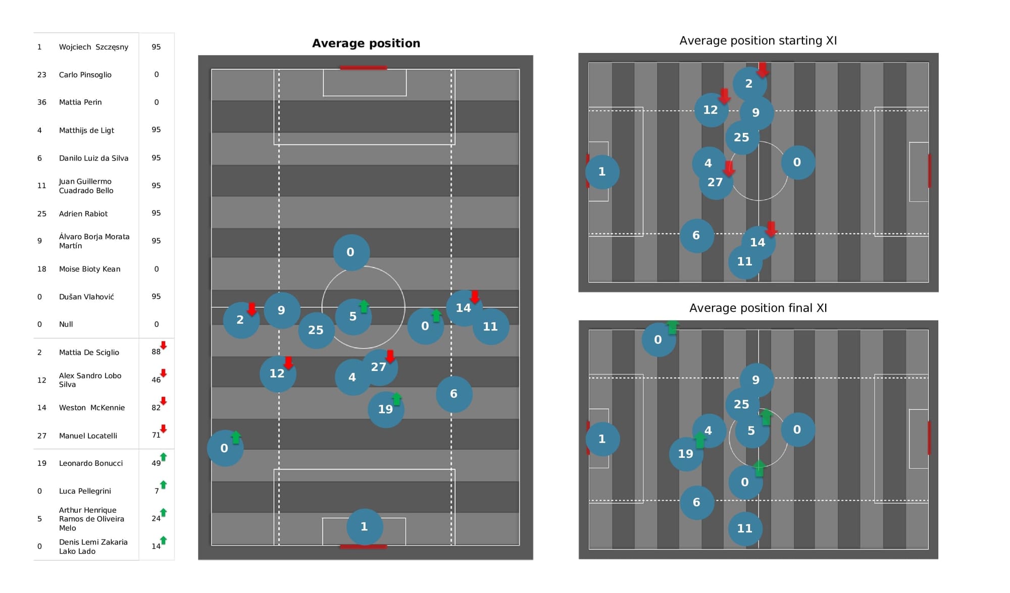 UEFA Champions League 2021/22: Villarreal vs Juventus - post-match data viz and stats