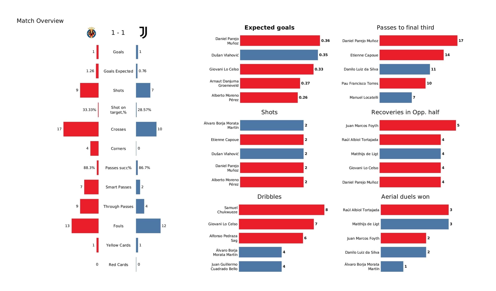 UEFA Champions League 2021/22: Villarreal vs Juventus - post-match data viz and stats