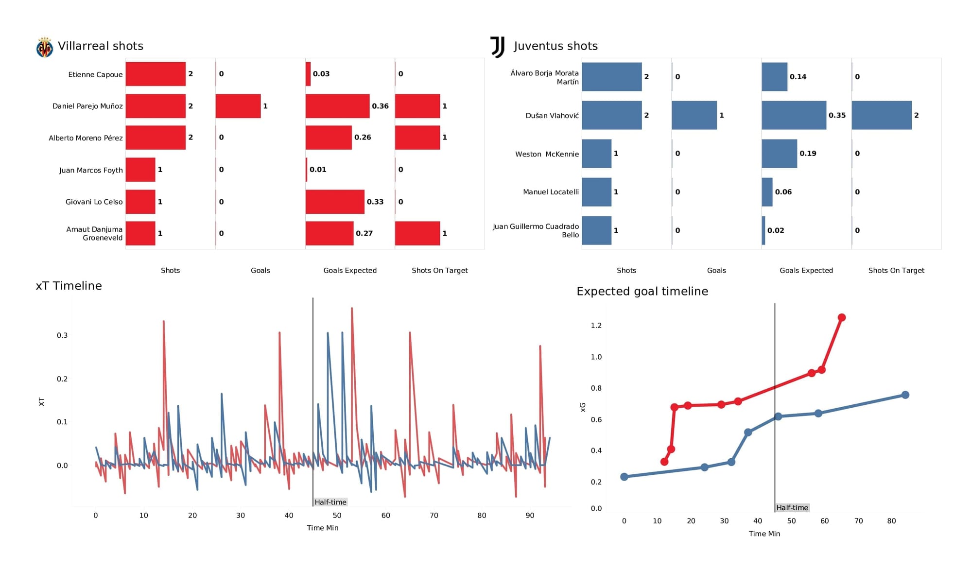 UEFA Champions League 2021/22: Villarreal vs Juventus - post-match data viz and stats