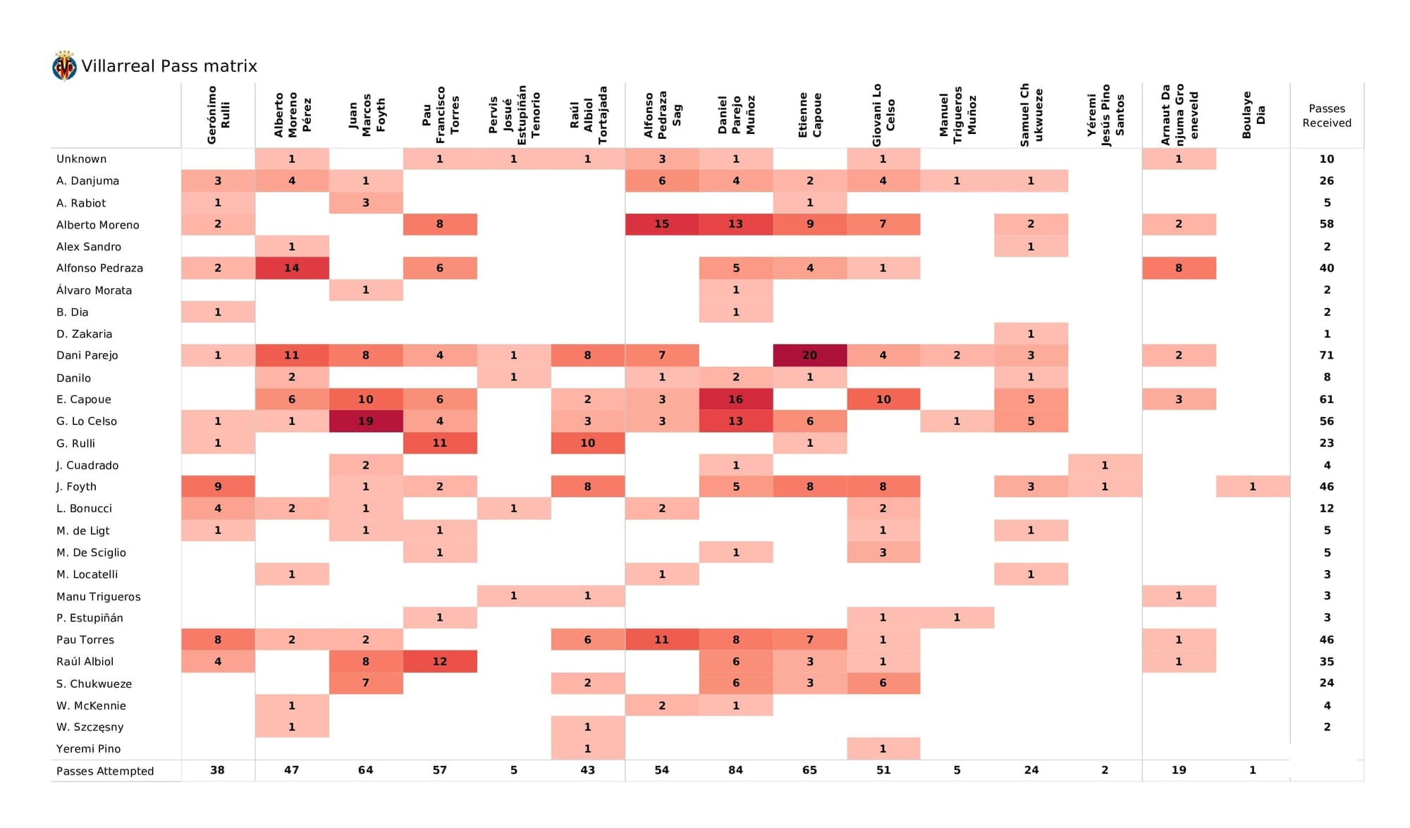 UEFA Champions League 2021/22: Villarreal vs Juventus - post-match data viz and stats