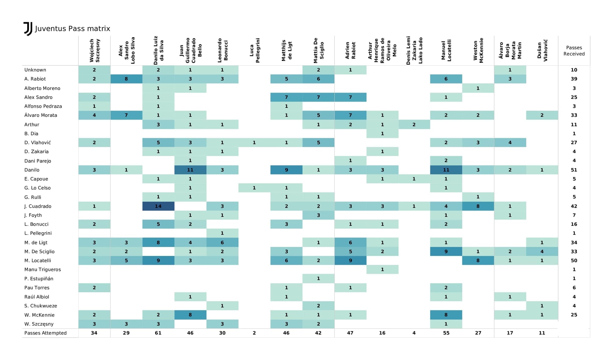 UEFA Champions League 2021/22: Villarreal vs Juventus - post-match data viz and stats