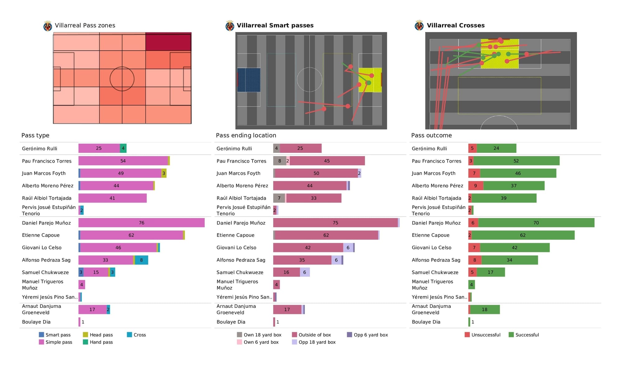 UEFA Champions League 2021/22: Villarreal vs Juventus - post-match data viz and stats