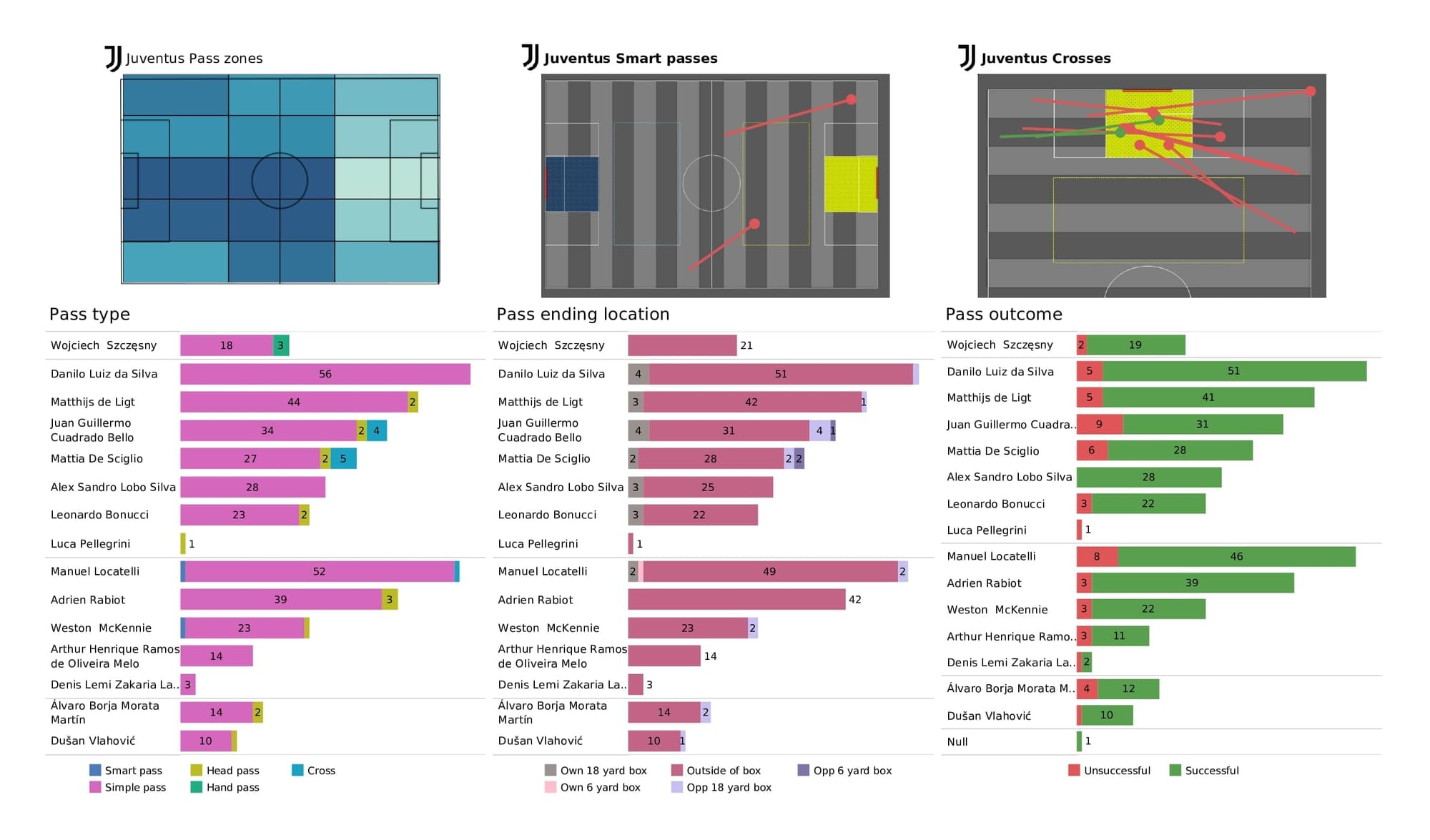 UEFA Champions League 2021/22: Villarreal vs Juventus - post-match data viz and stats