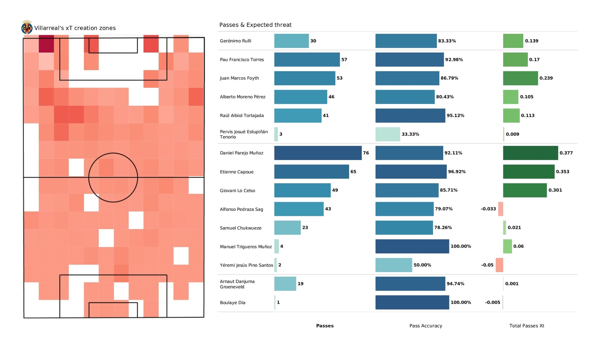 UEFA Champions League 2021/22: Villarreal vs Juventus - post-match data viz and stats