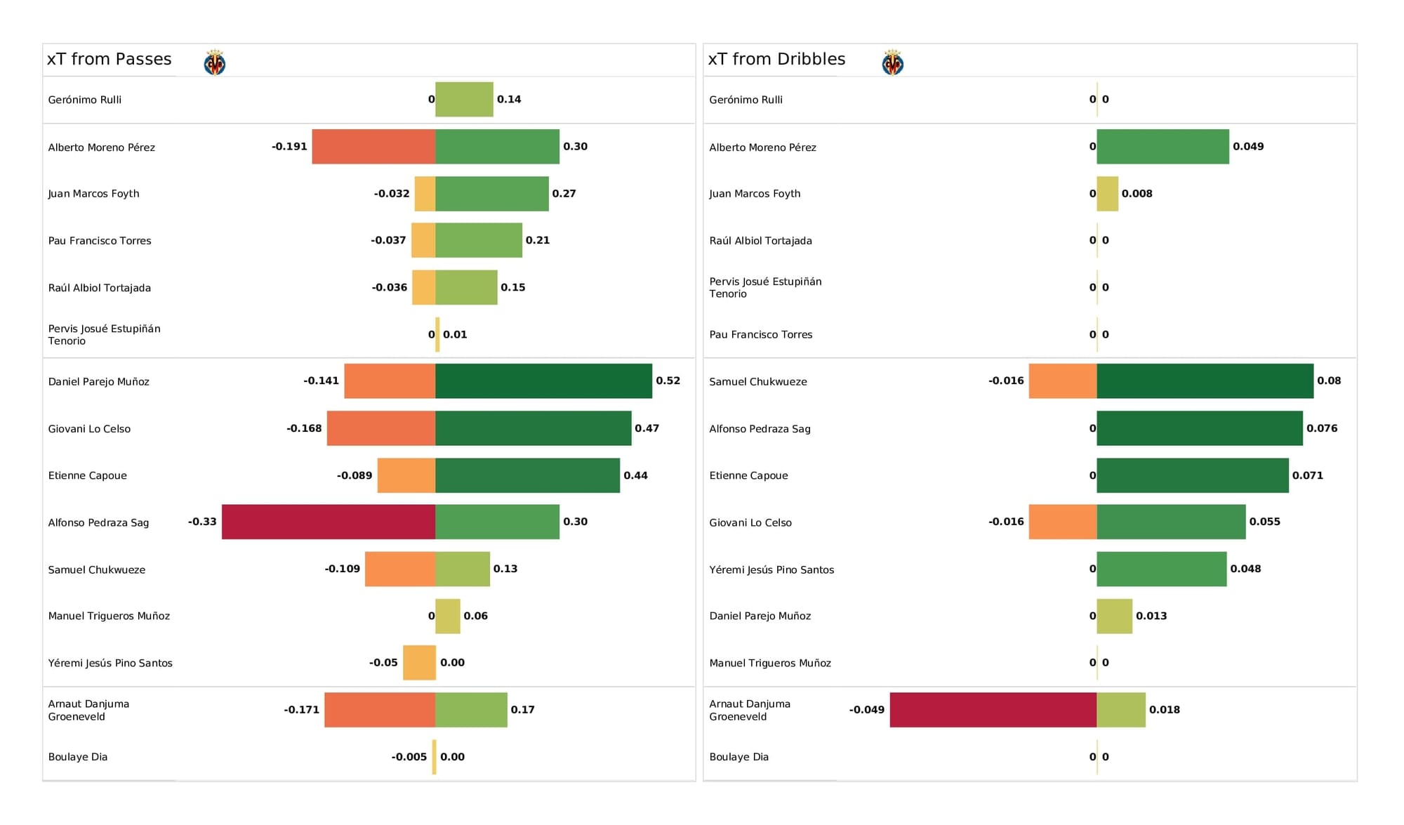 UEFA Champions League 2021/22: Villarreal vs Juventus - post-match data viz and stats