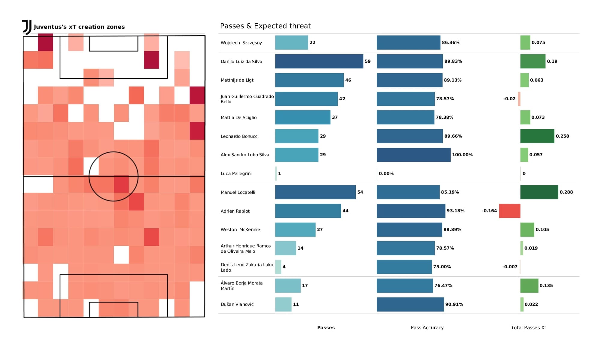 UEFA Champions League 2021/22: Villarreal vs Juventus - post-match data viz and stats