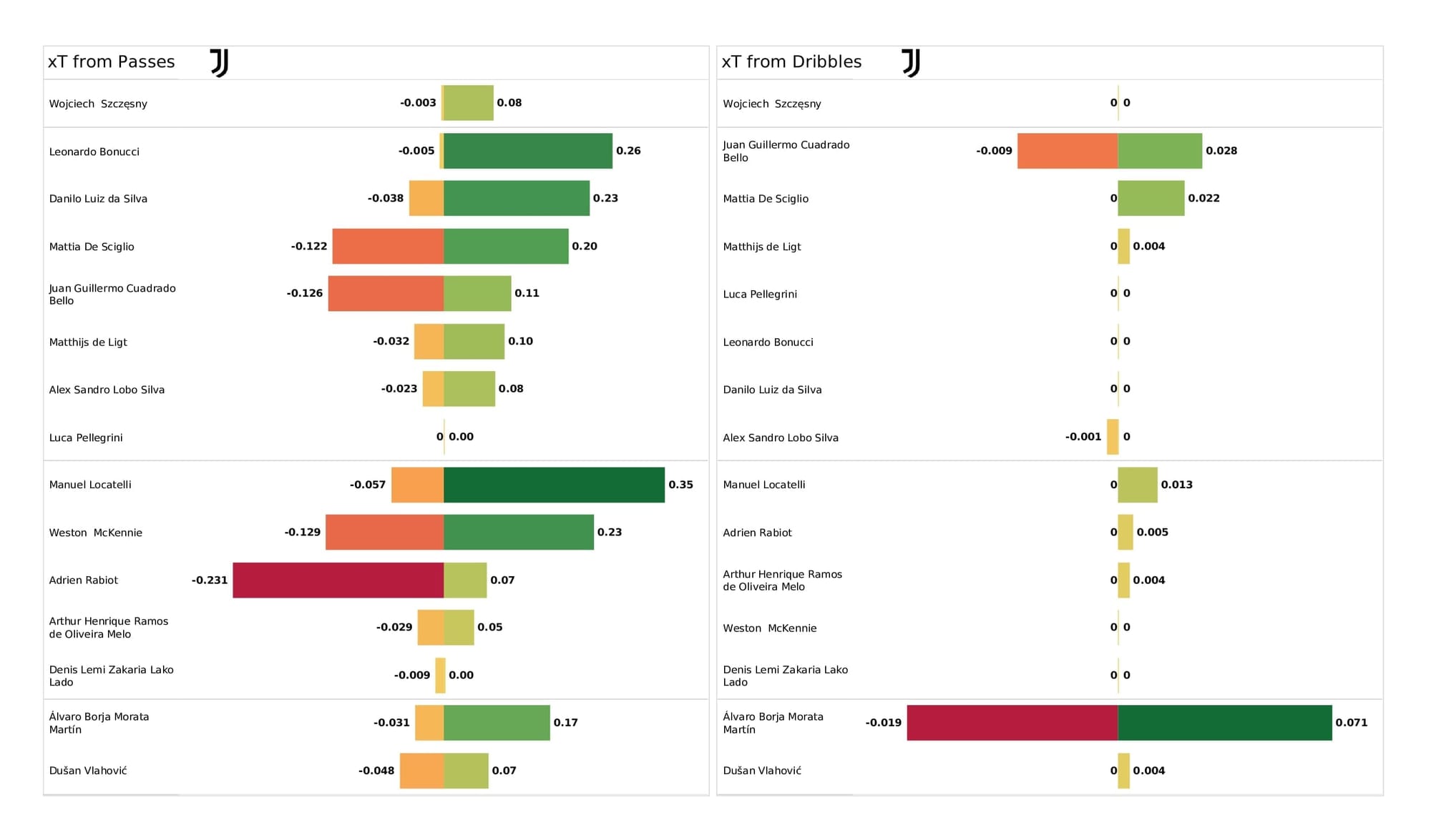 UEFA Champions League 2021/22: Villarreal vs Juventus - post-match data viz and stats