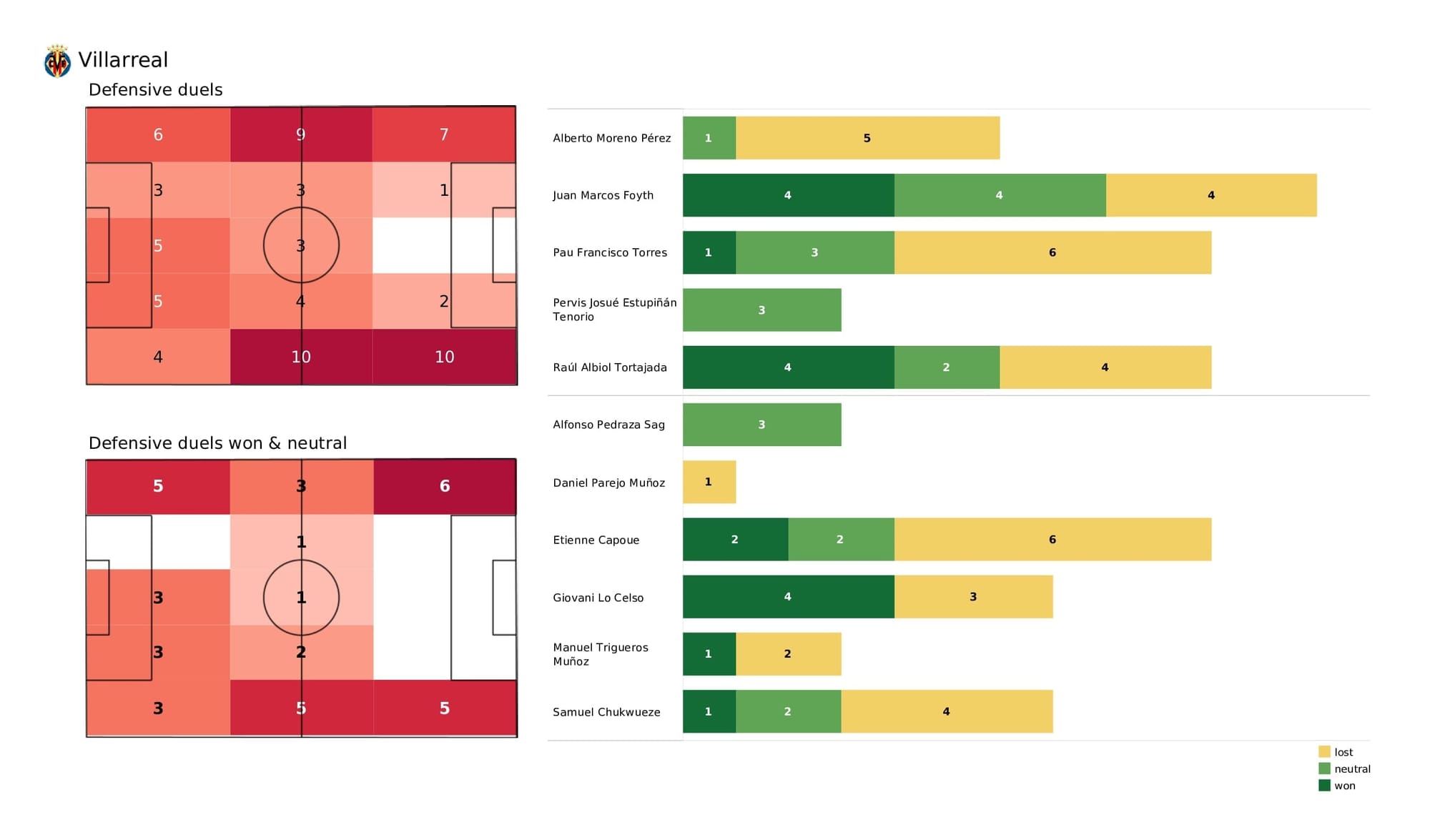 UEFA Champions League 2021/22: Villarreal vs Juventus - post-match data viz and stats