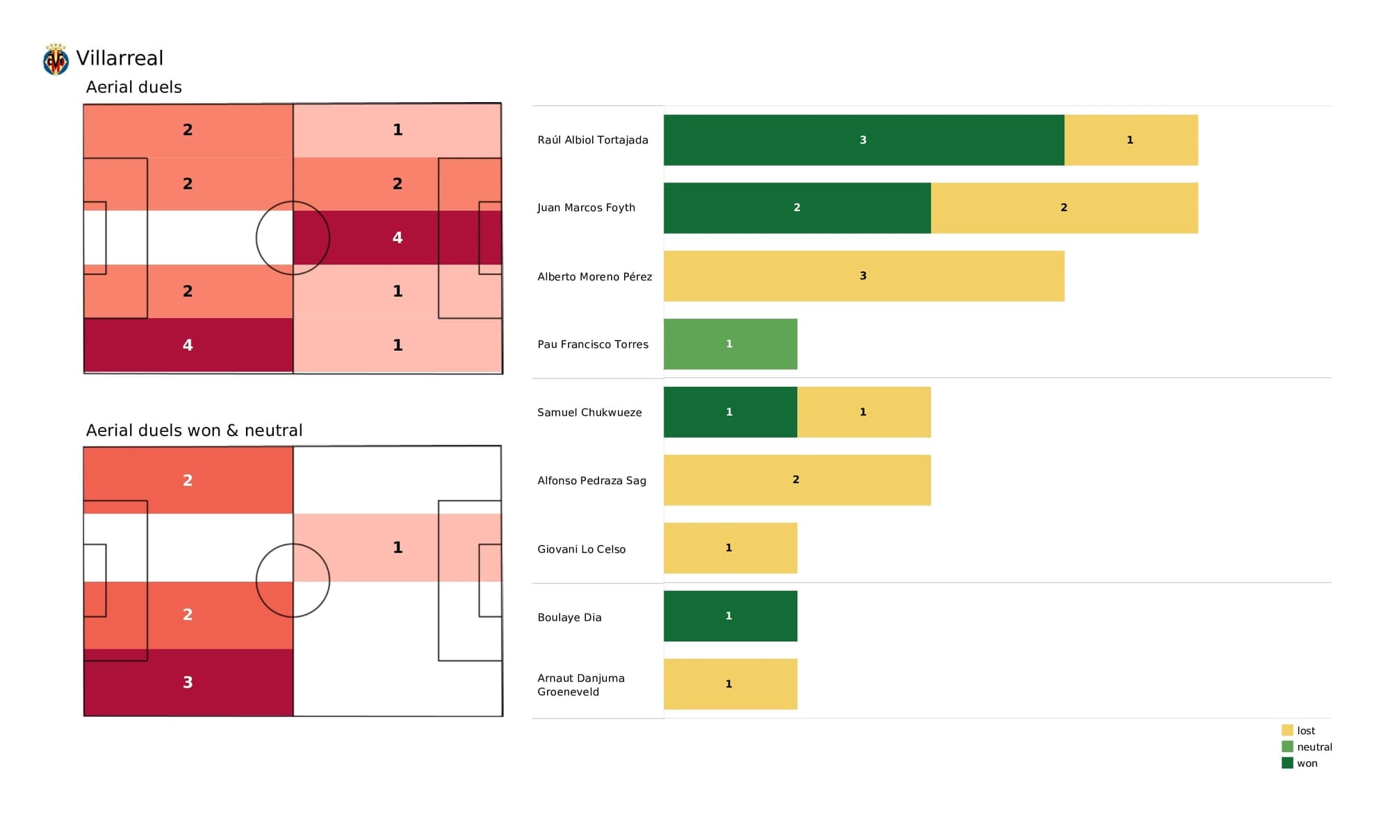 UEFA Champions League 2021/22: Villarreal vs Juventus - post-match data viz and stats