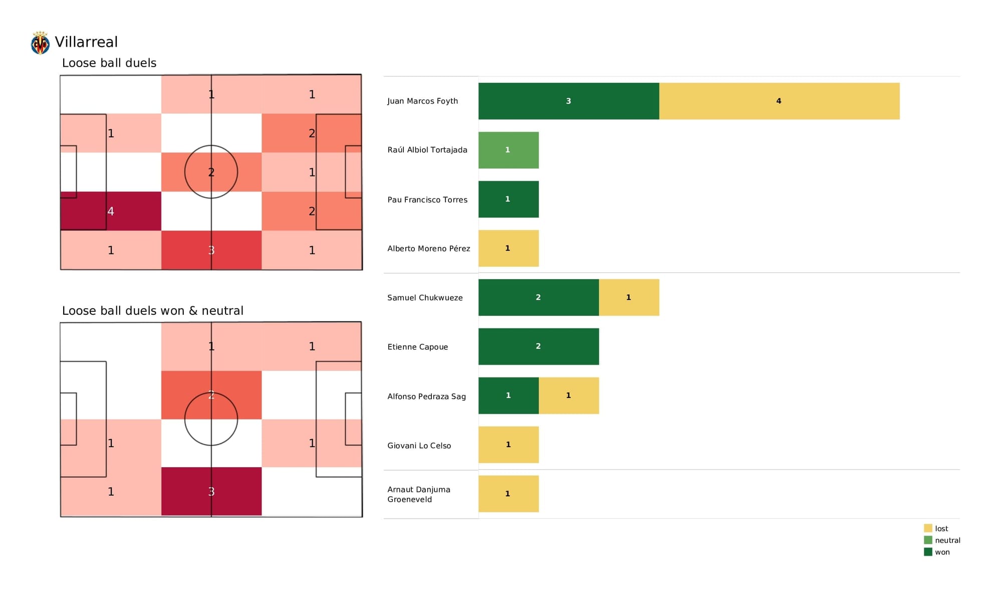 UEFA Champions League 2021/22: Villarreal vs Juventus - post-match data viz and stats