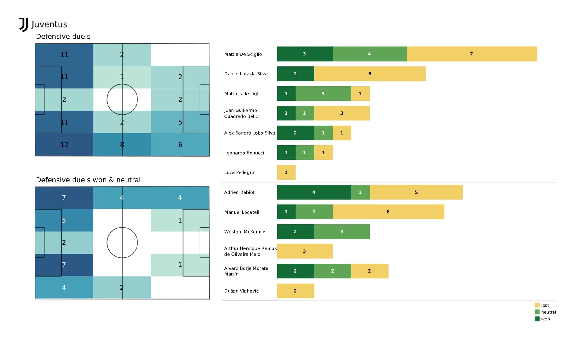 UEFA Champions League 2021/22: Villarreal vs Juventus - post-match data viz and stats