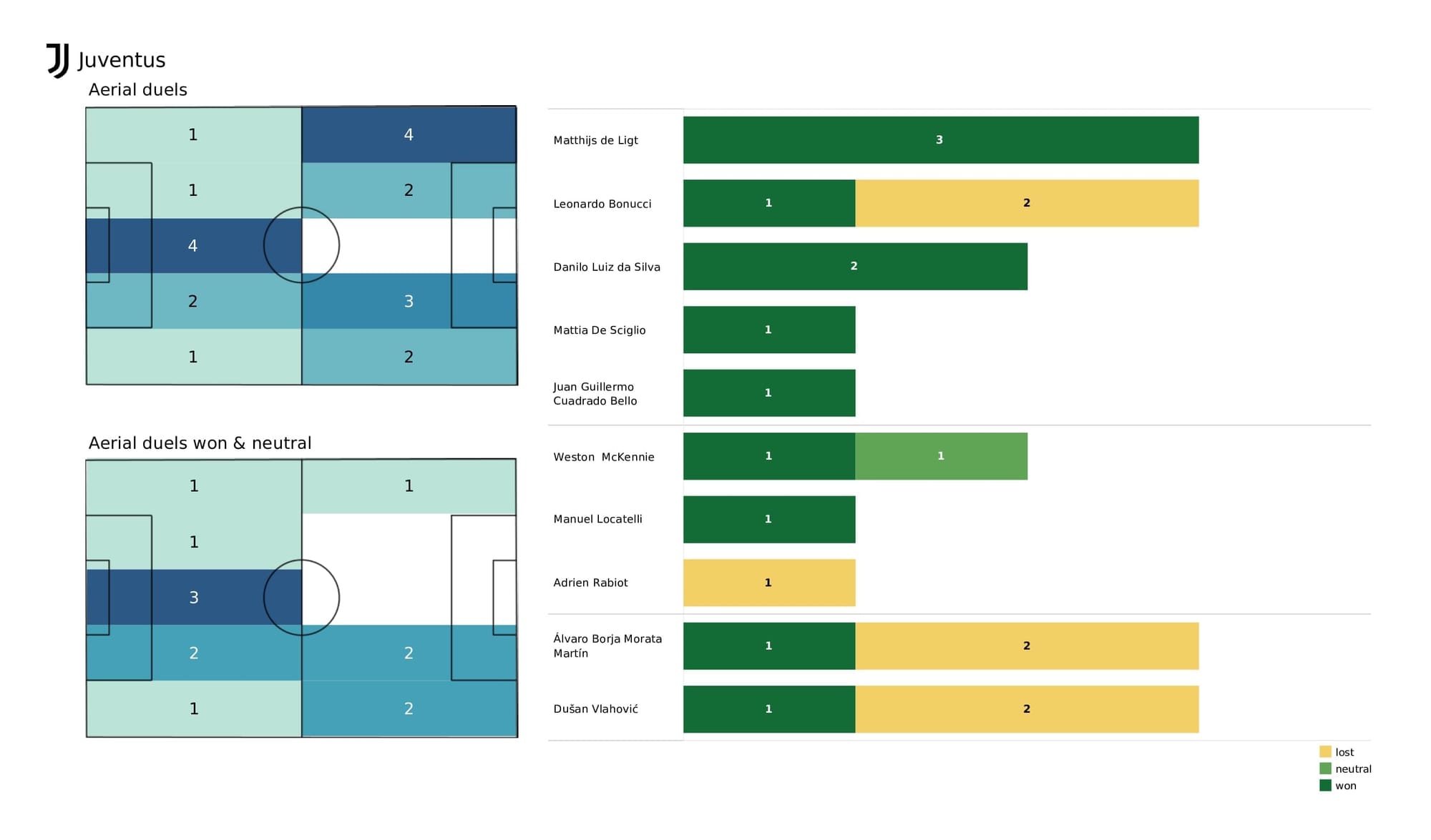 UEFA Champions League 2021/22: Villarreal vs Juventus - post-match data viz and stats