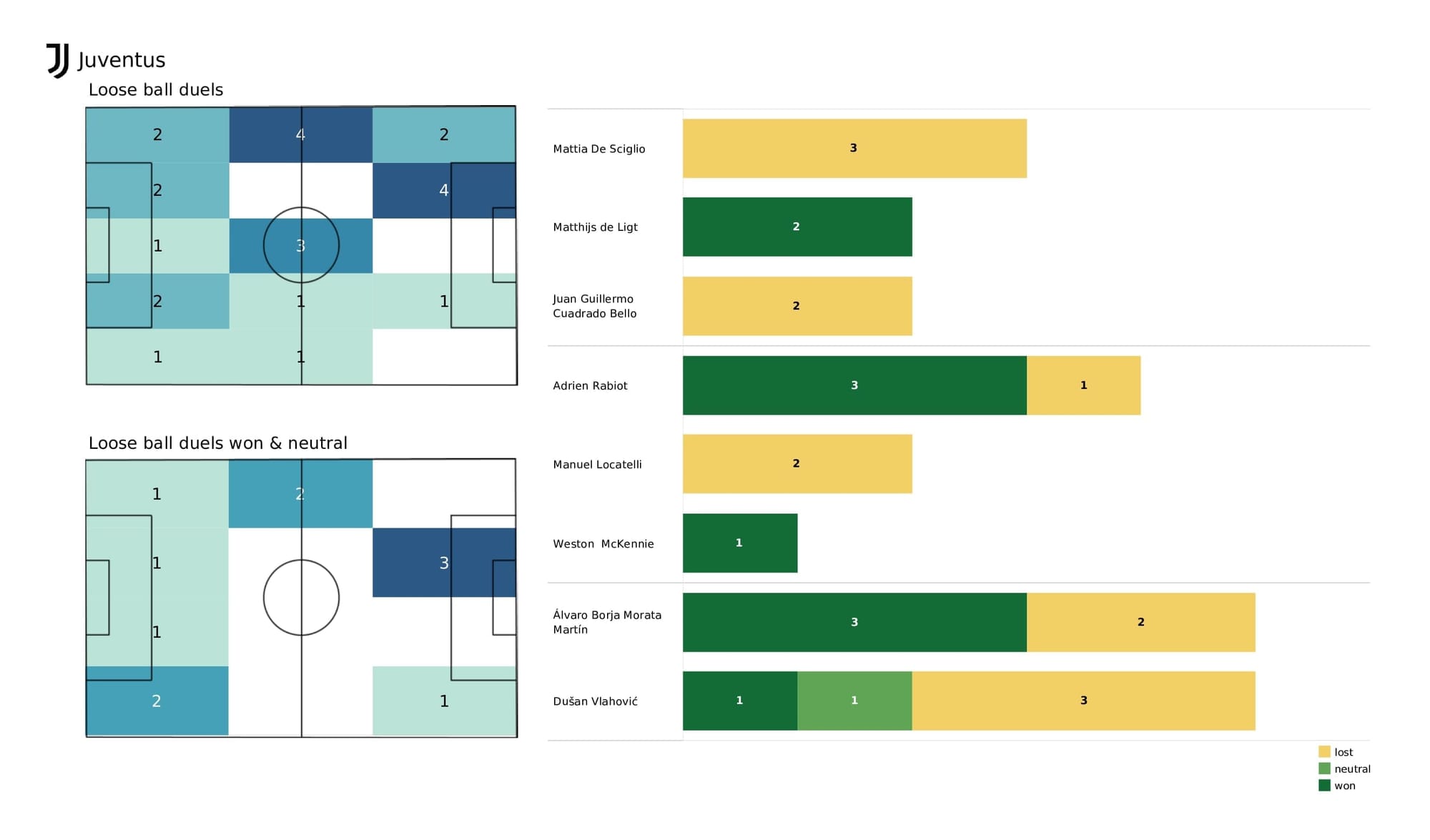 UEFA Champions League 2021/22: Villarreal vs Juventus - post-match data viz and stats