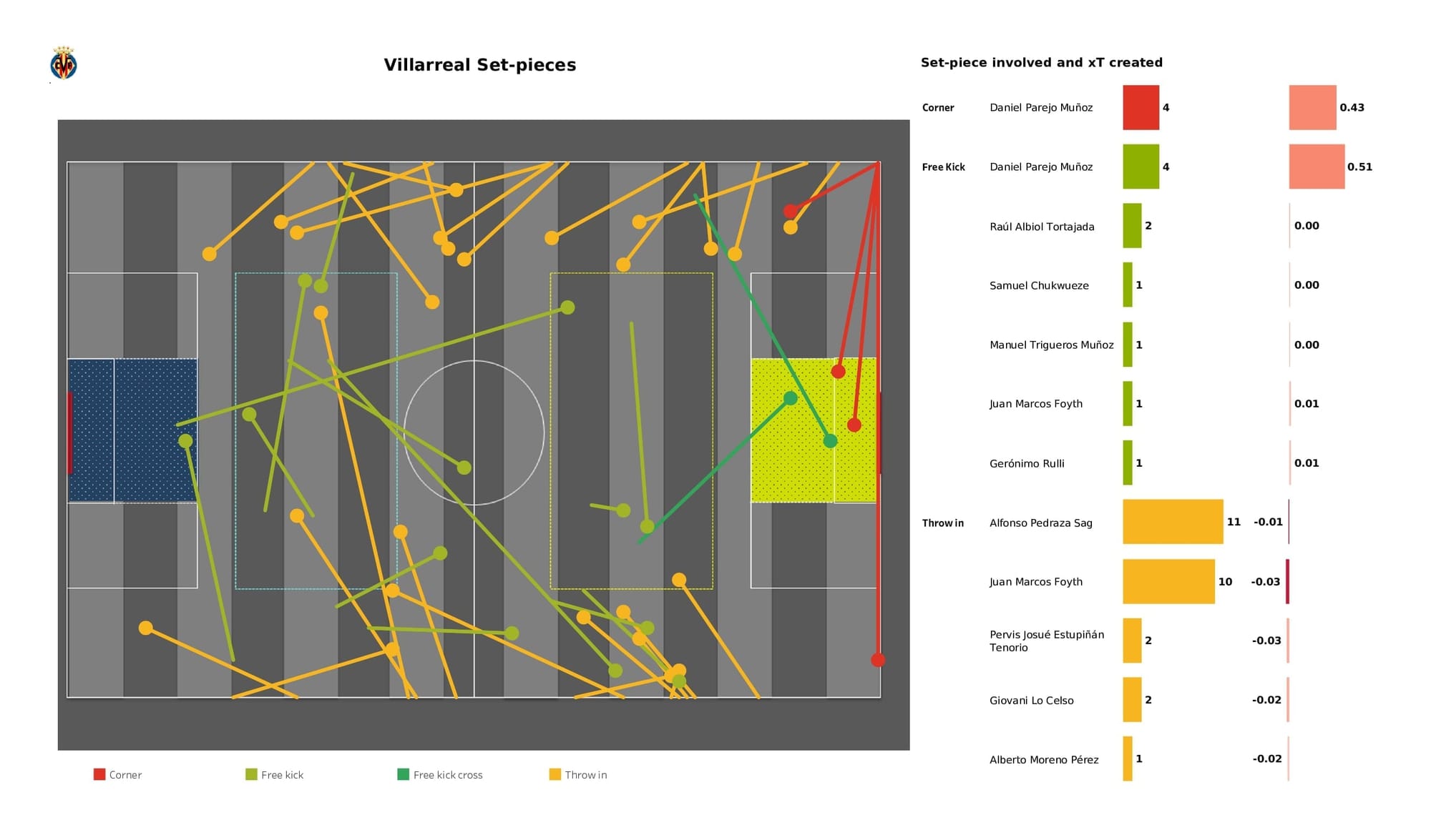 UEFA Champions League 2021/22: Villarreal vs Juventus - post-match data viz and stats