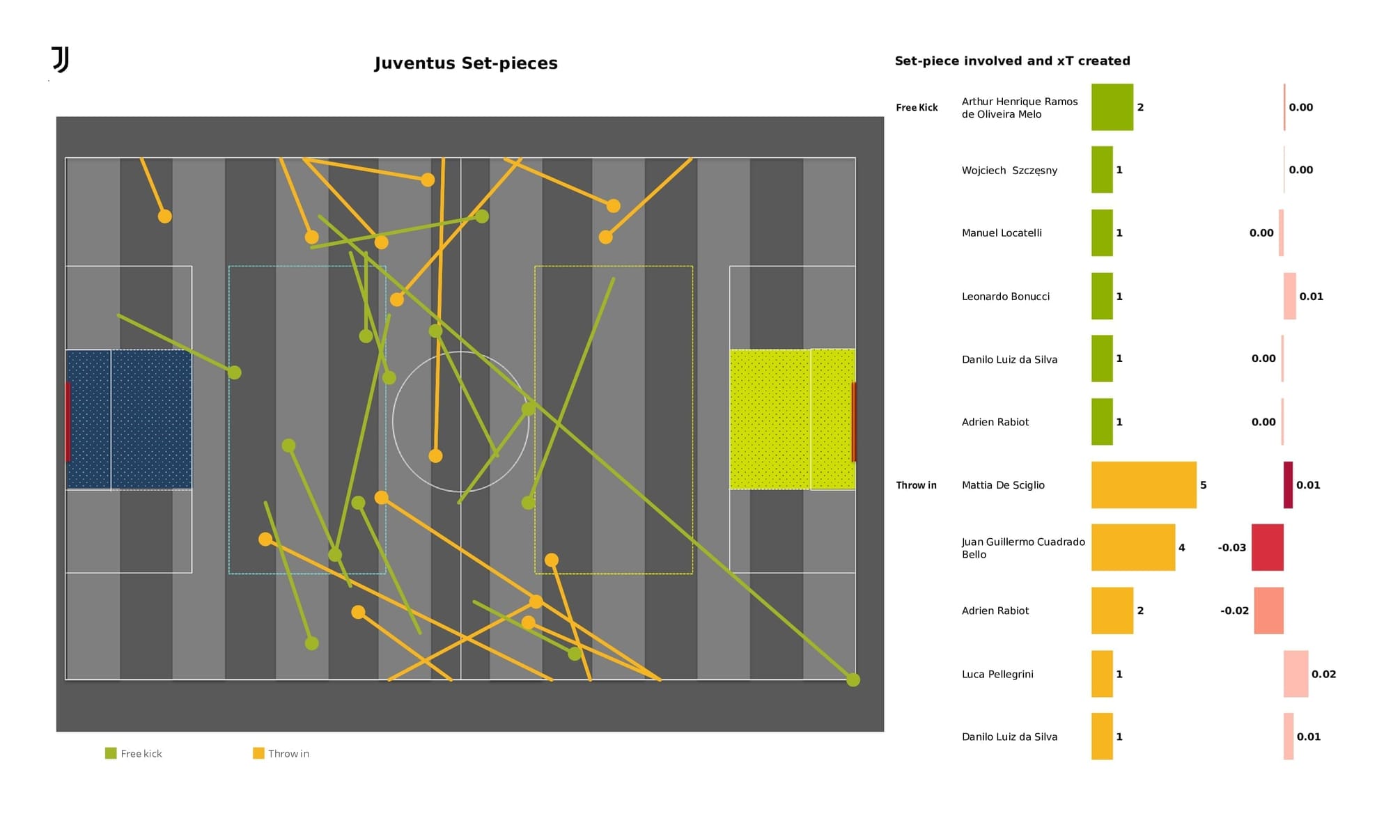 UEFA Champions League 2021/22: Villarreal vs Juventus - post-match data viz and stats