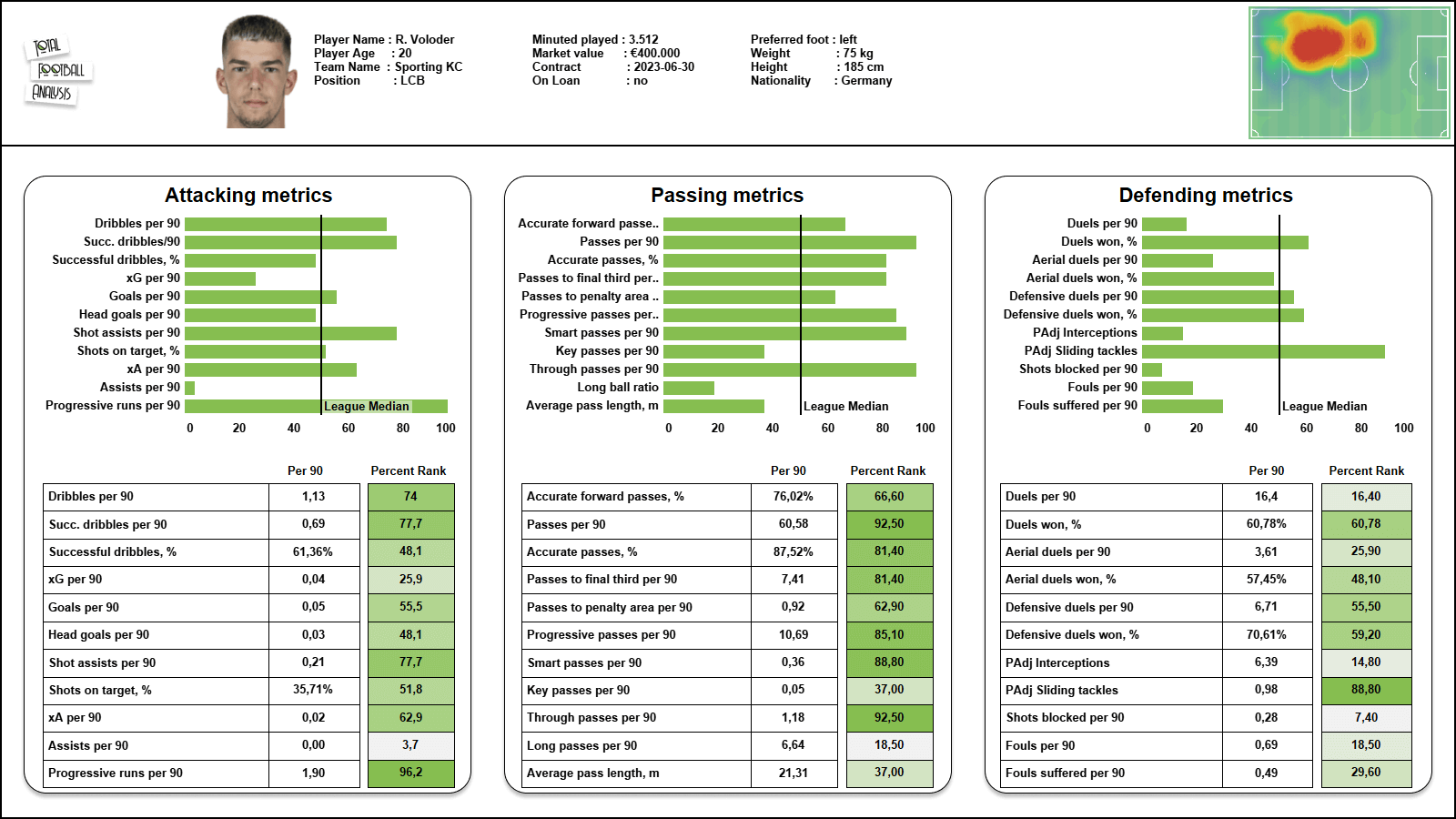 MLS 2022: four U21 signings - data analysis statistics