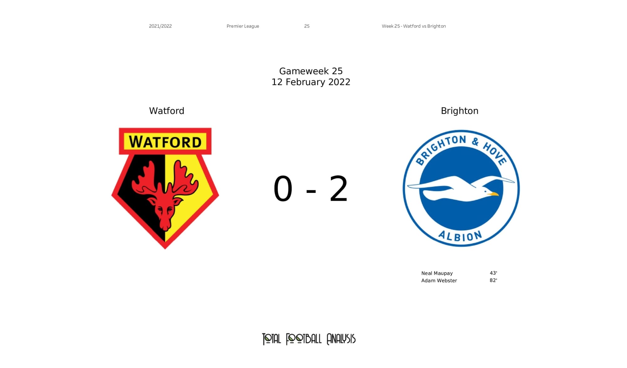 Premier League 2021/22: Watford vs Brighton - post-match data viz and stats