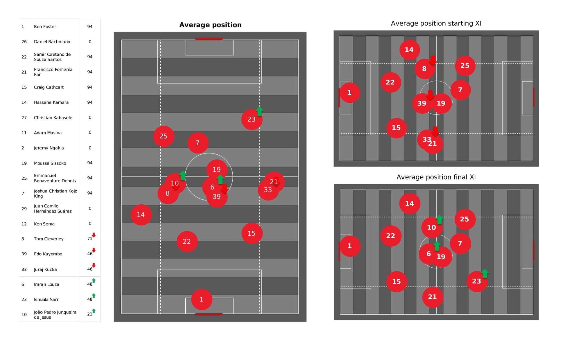 Premier League 2021/22: Watford vs Brighton - post-match data viz and stats