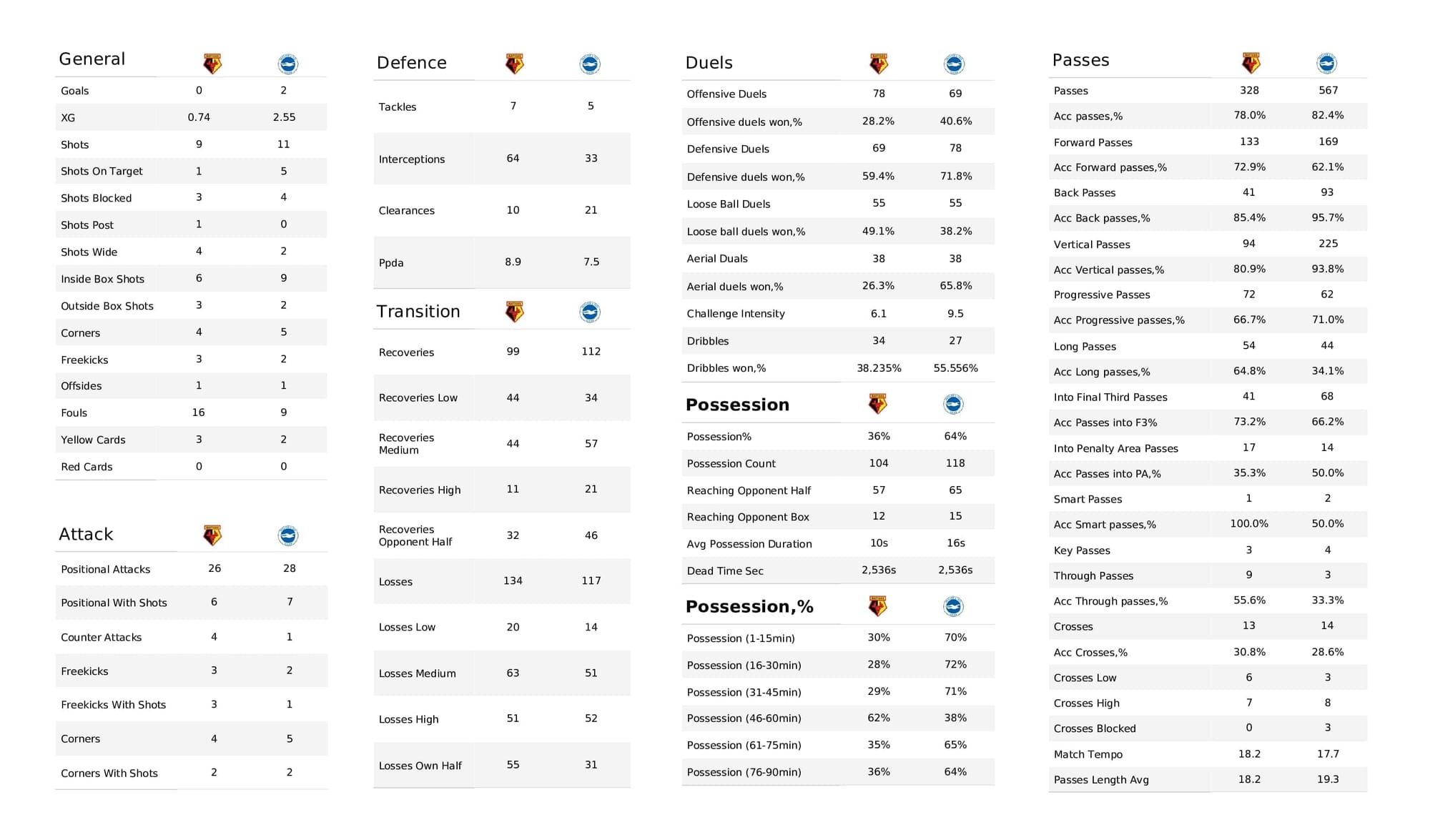 Premier League 2021/22: Watford vs Brighton - post-match data viz and stats