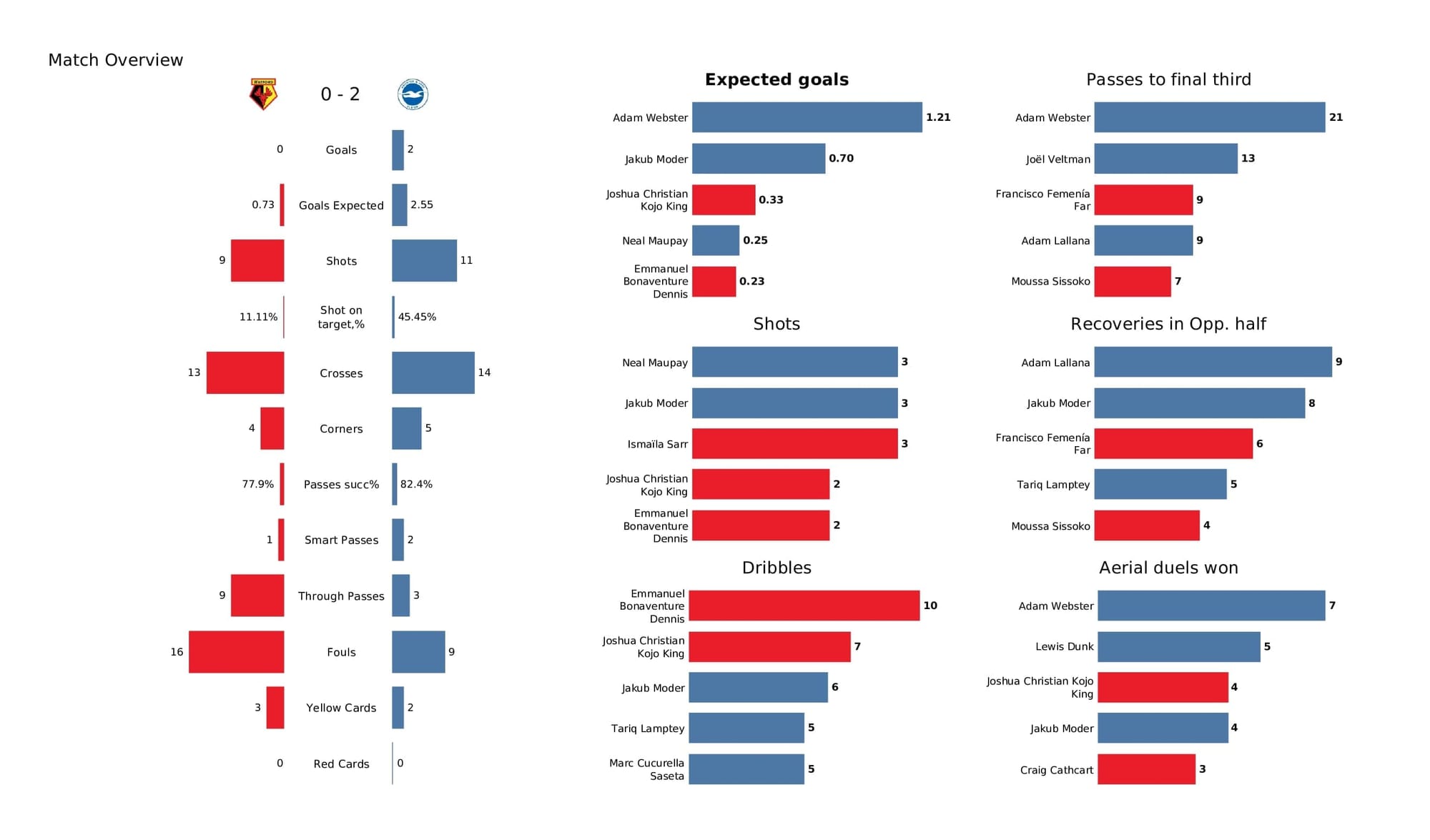 Premier League 2021/22: Watford vs Brighton - post-match data viz and stats