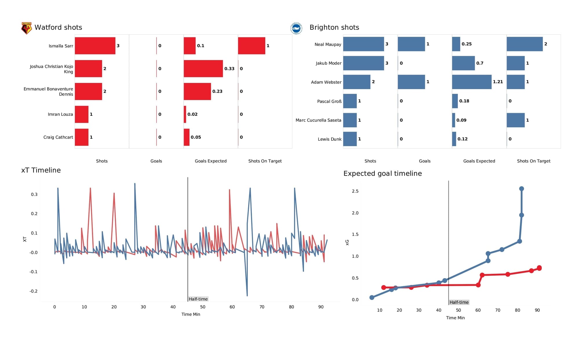 Premier League 2021/22: Watford vs Brighton - post-match data viz and stats