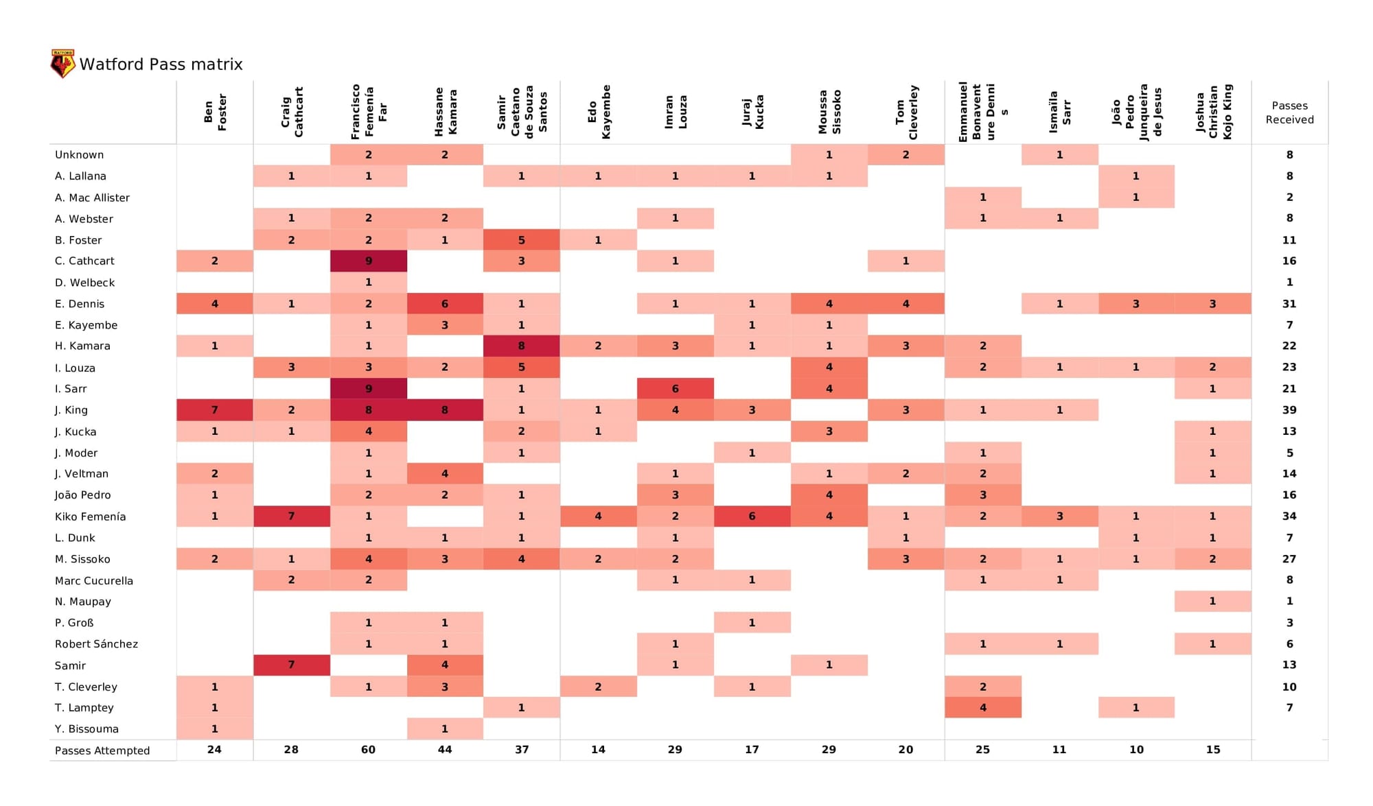 Premier League 2021/22: Watford vs Brighton - post-match data viz and stats