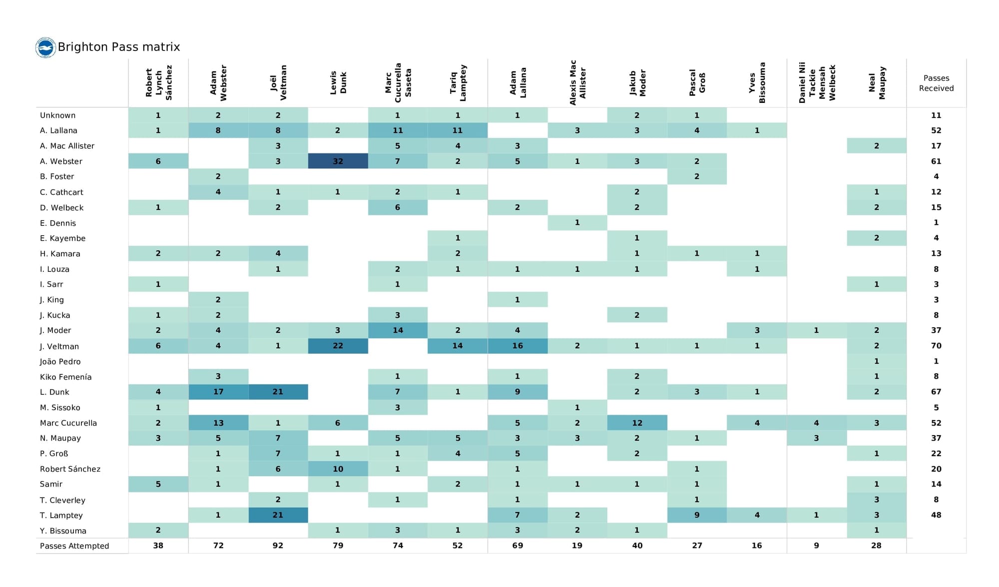 Premier League 2021/22: Watford vs Brighton - post-match data viz and stats