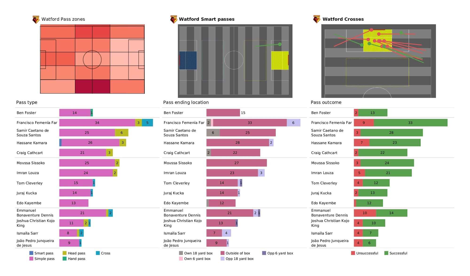 Premier League 2021/22: Watford vs Brighton - post-match data viz and stats