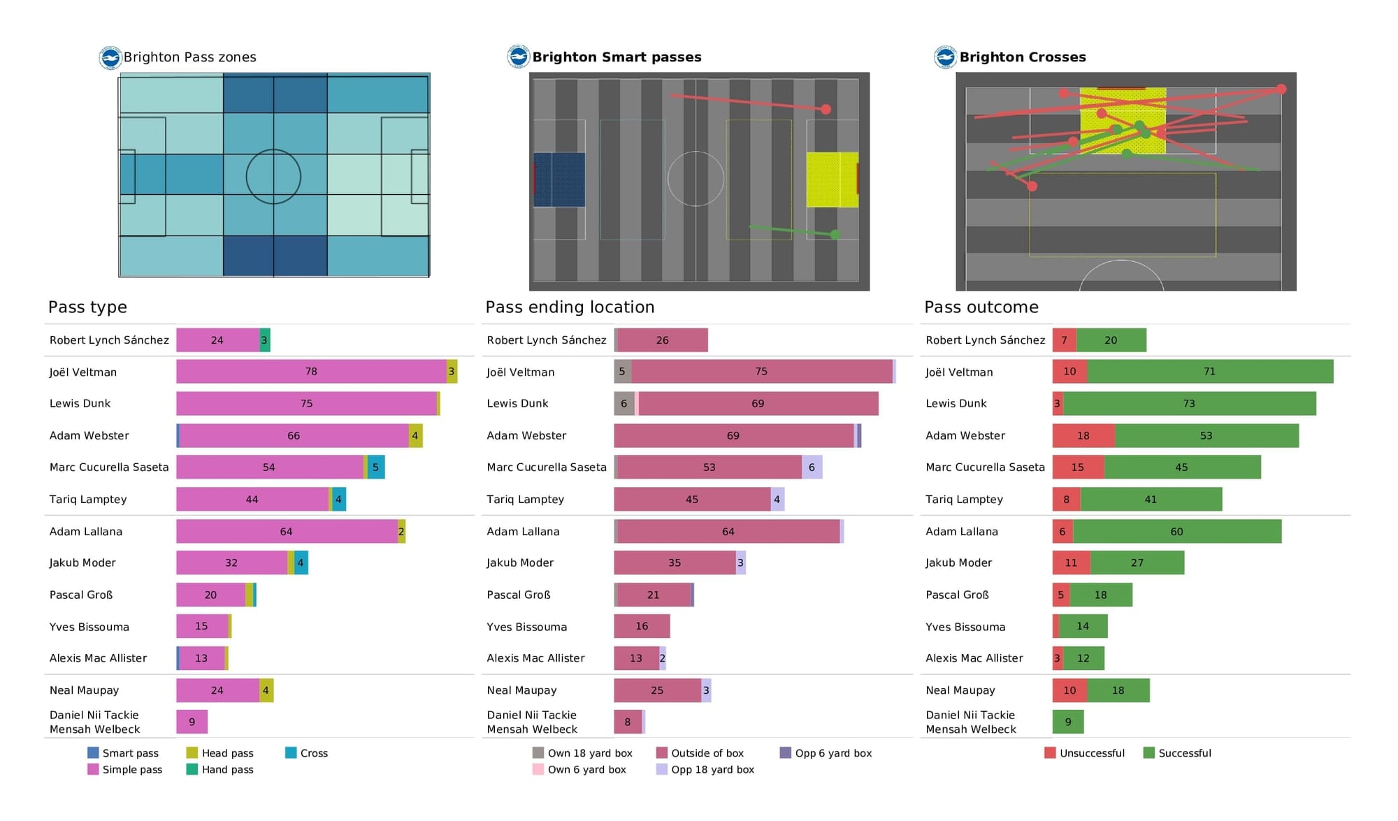 Premier League 2021/22: Watford vs Brighton - post-match data viz and stats