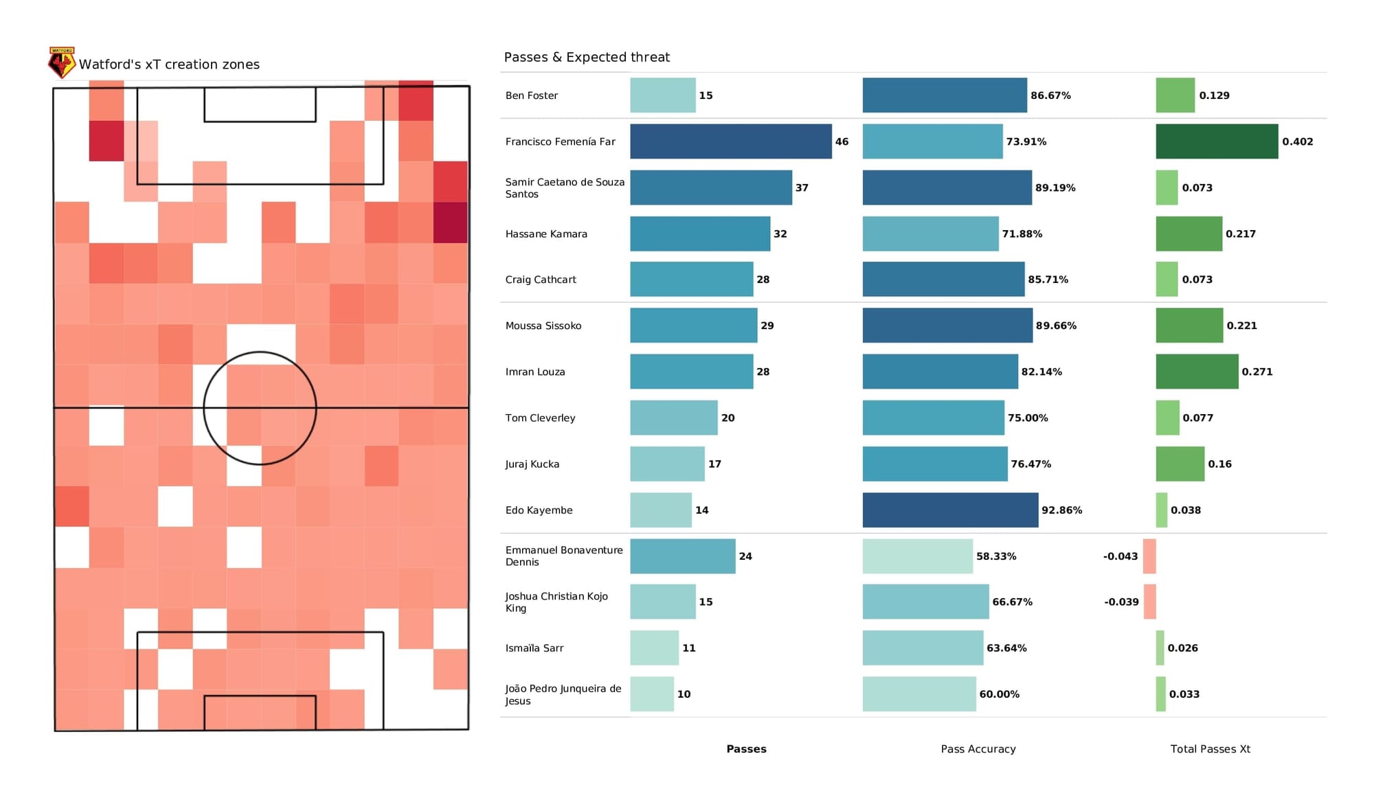 Premier League 2021/22: Watford vs Brighton - post-match data viz and stats